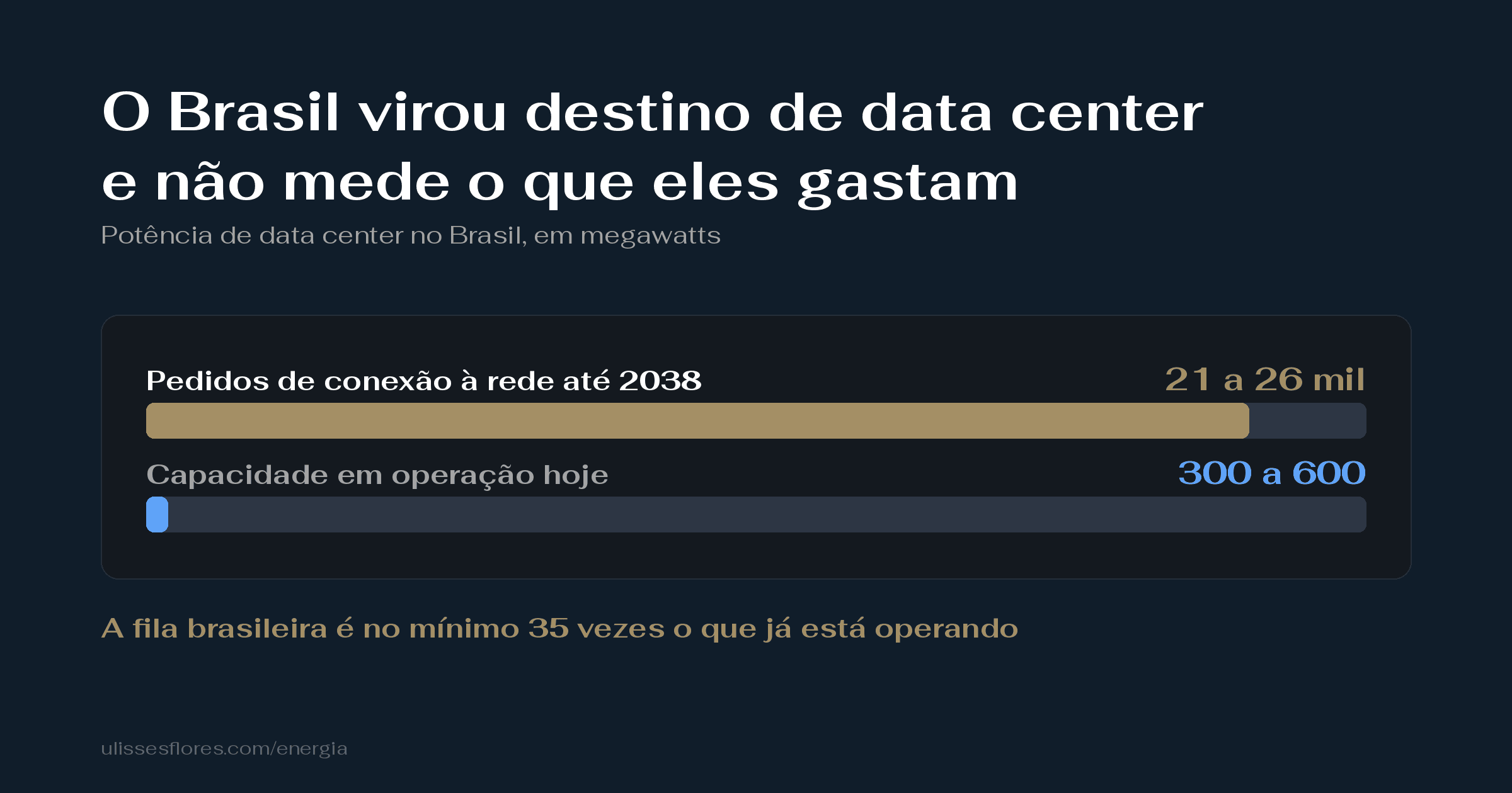 O Brasil virou destino de data center e não mede o que eles gastam