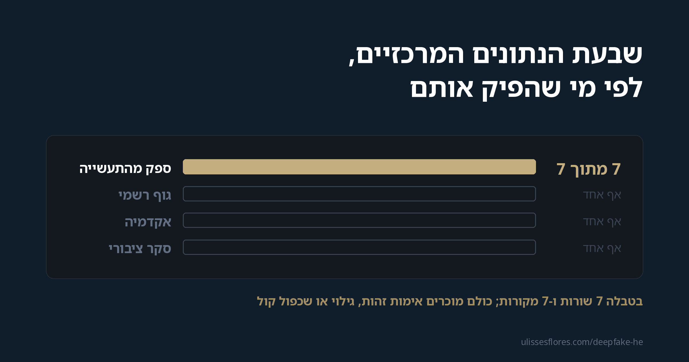 שבע הסטטיסטיקות המרכזיות על דיפ פייק מגיעות ממי שמוכר את הגלאי — המספר הרשמי היחיד לנזק מונה "אזכורים ל-AI", והמדע נותן 55%, הטלת מטבע