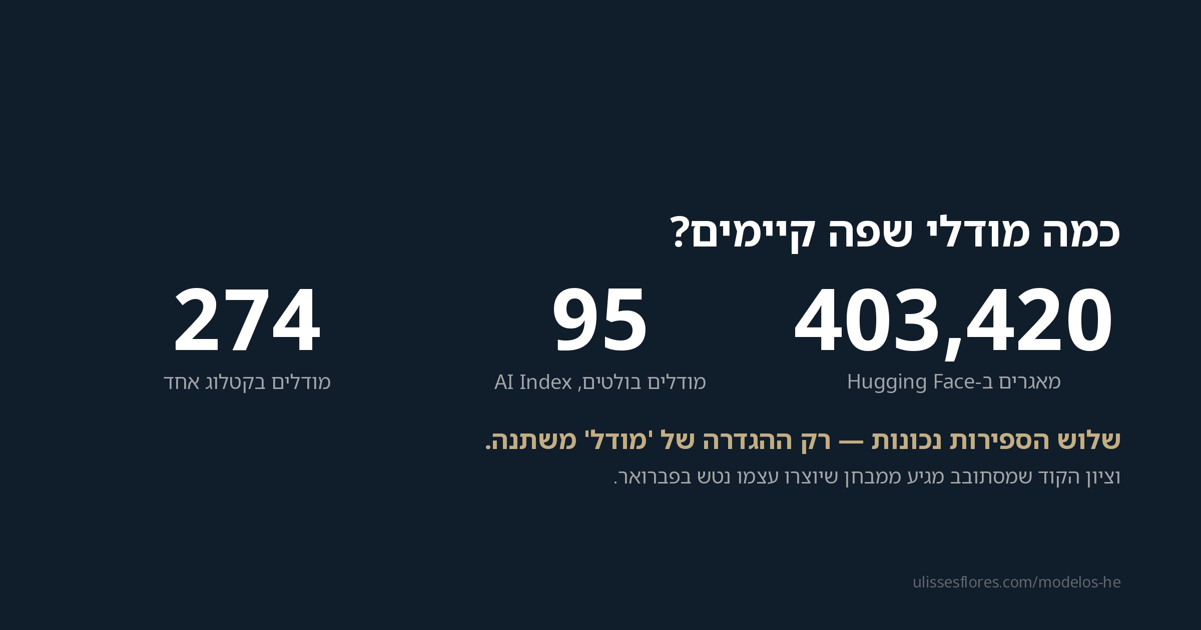 כמה מודלי שפה קיימים? 274, 95 או 403,420 — והציון בתכנות שמסתובב מגיע ממבחן שהיוצר שלו עצמו נטש