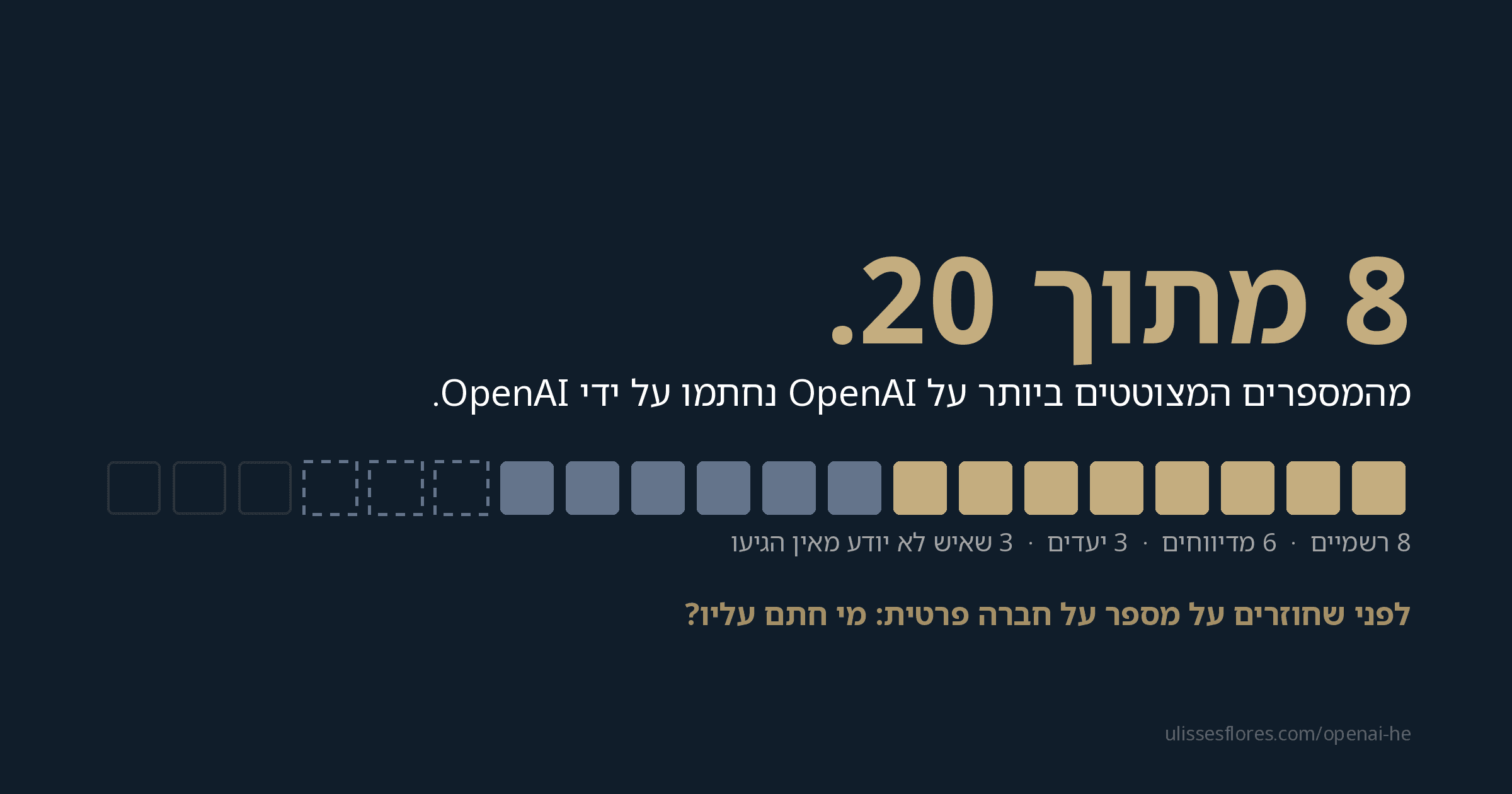 רק 8 מ-20 המספרים המצוטטים ביותר על OpenAI הם שלה — השאר דליפה, יעד או מקור אלמוני