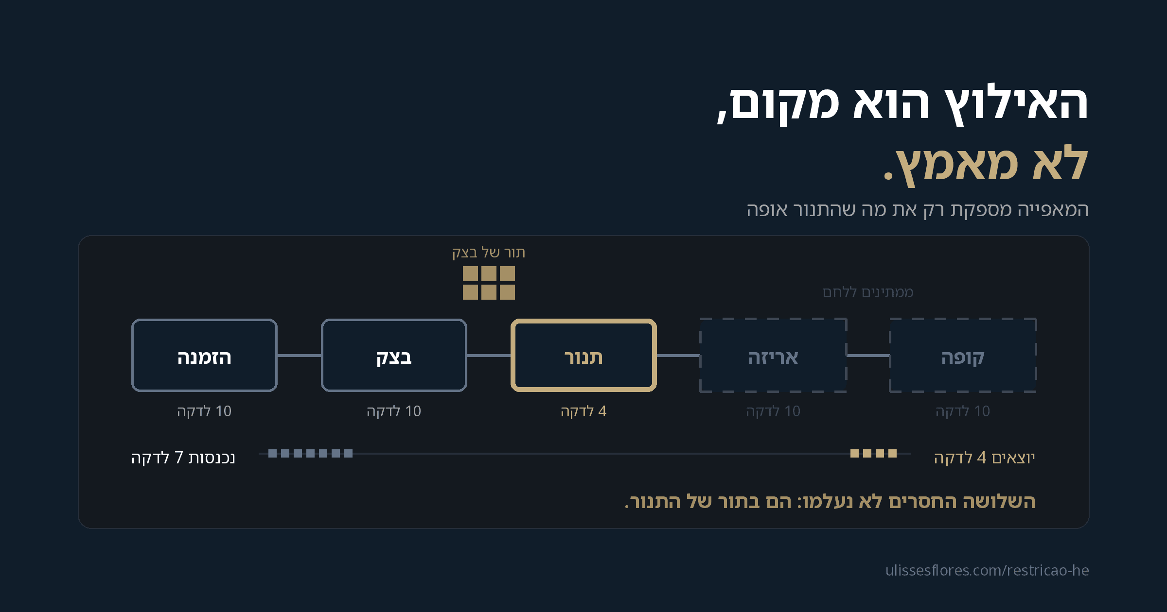 תורת האילוצים: האילוץ הוא מקום, לא מאמץ