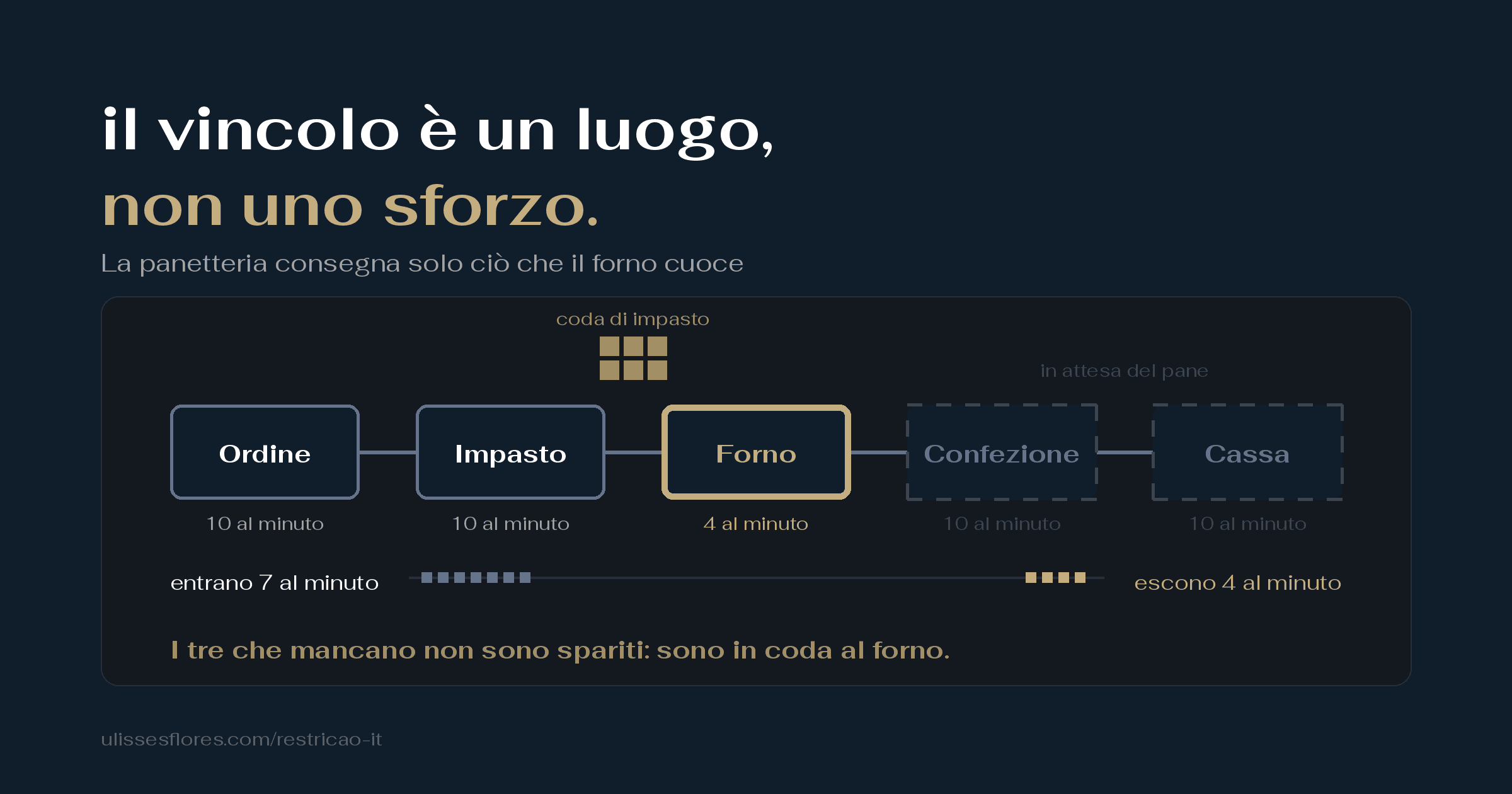 Teoria dei Vincoli: il vincolo è un luogo, non uno sforzo