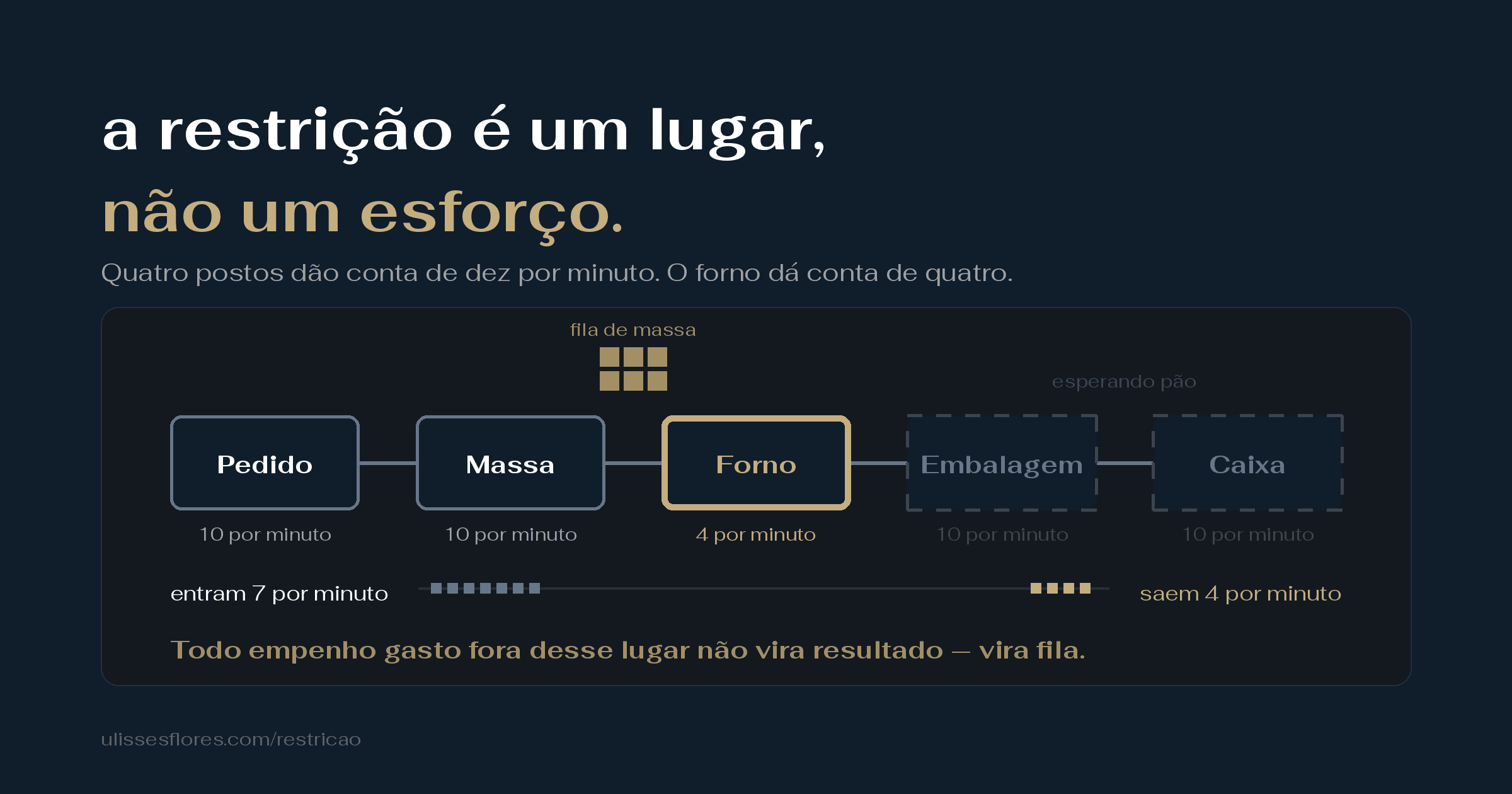 Teoria das Restrições: a restrição é um lugar, não um esforço