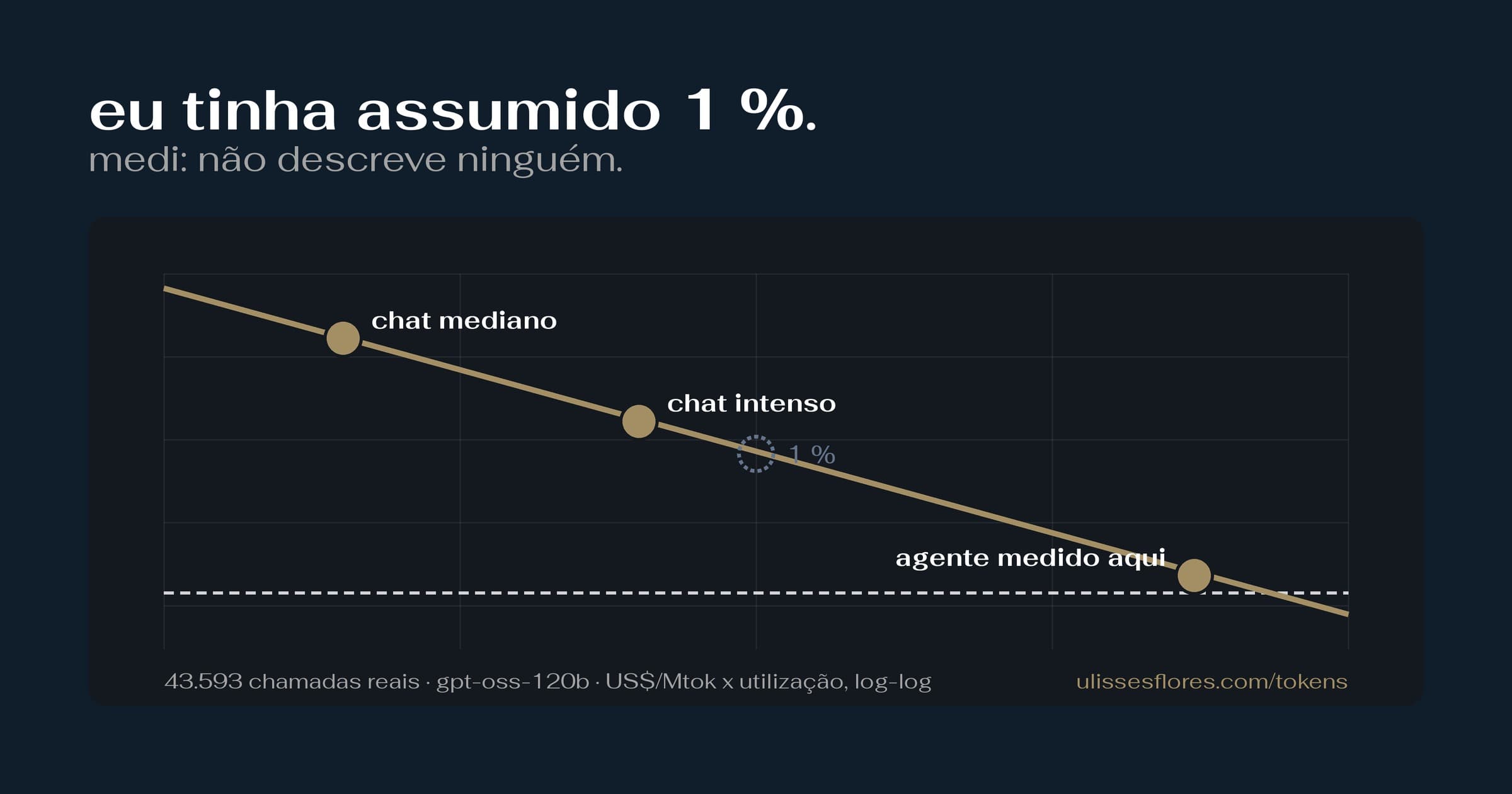 O gráfico viral coroa o Mac, a tabela coroa o Spark: medi 43 mil chamadas e o vencedor não é máquina nenhuma
