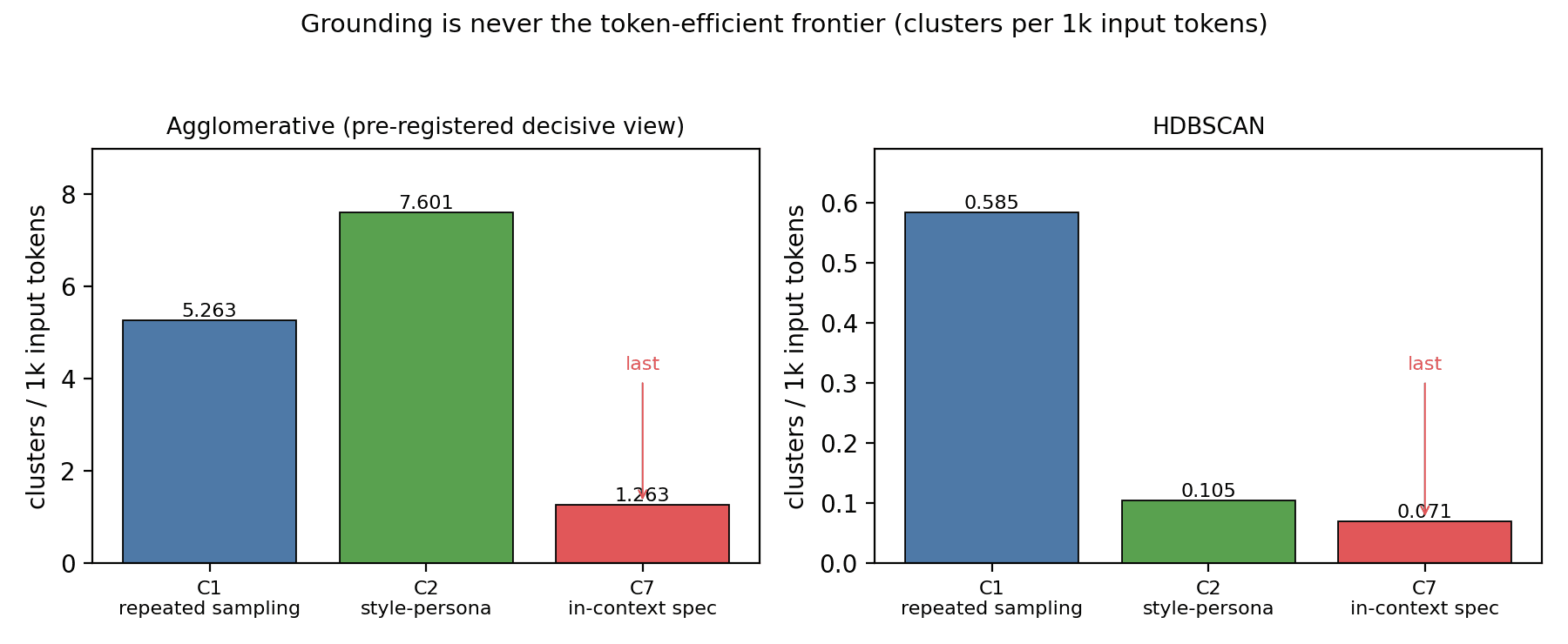 Two bar panels, agglomerative and HDBSCAN, of clusters per 1k input tokens for arms C1, C2 and C7: the grounded in-context spec C7 is the shortest bar in both panels, so grounding is never the token-efficient frontier.
