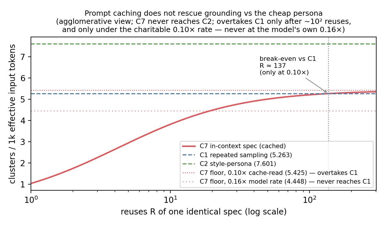 Curve of C7's effective tokens-matched diversity against the number of identical spec reuses: it rises to a perfect-cache floor that stays under the style-persona C2 always, and under repeated sampling C1 at the model's own cache-read rate.