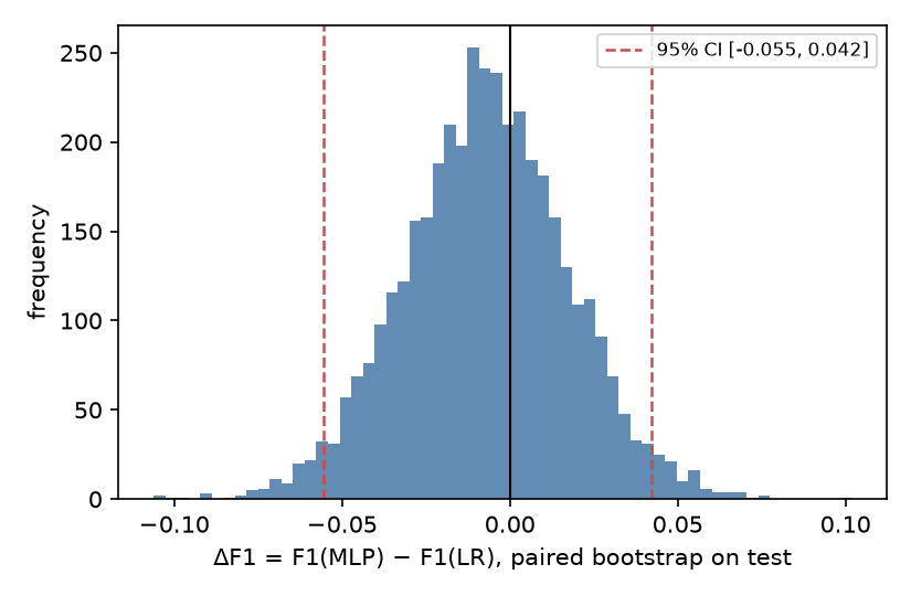 Histogram of the 10,000 paired bootstrap replicates of ΔF1 = F1(MLP) − F1(LR) on the test set, roughly symmetric and centered slightly left of zero, with dashed lines at the 95% interval [−0.055, +0.042] and the zero line well inside it.
