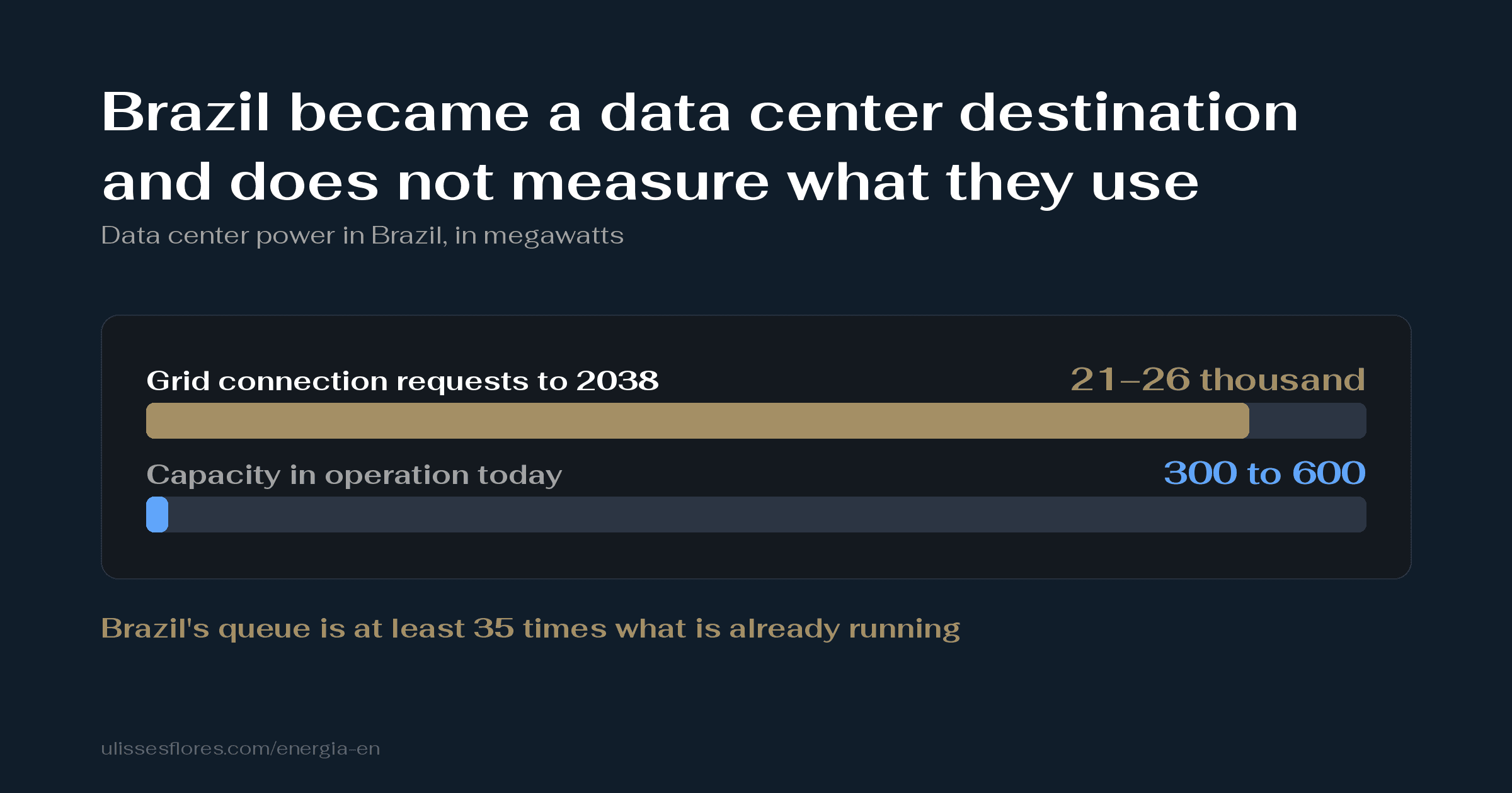 Brazil became a data center destination and does not measure what they use