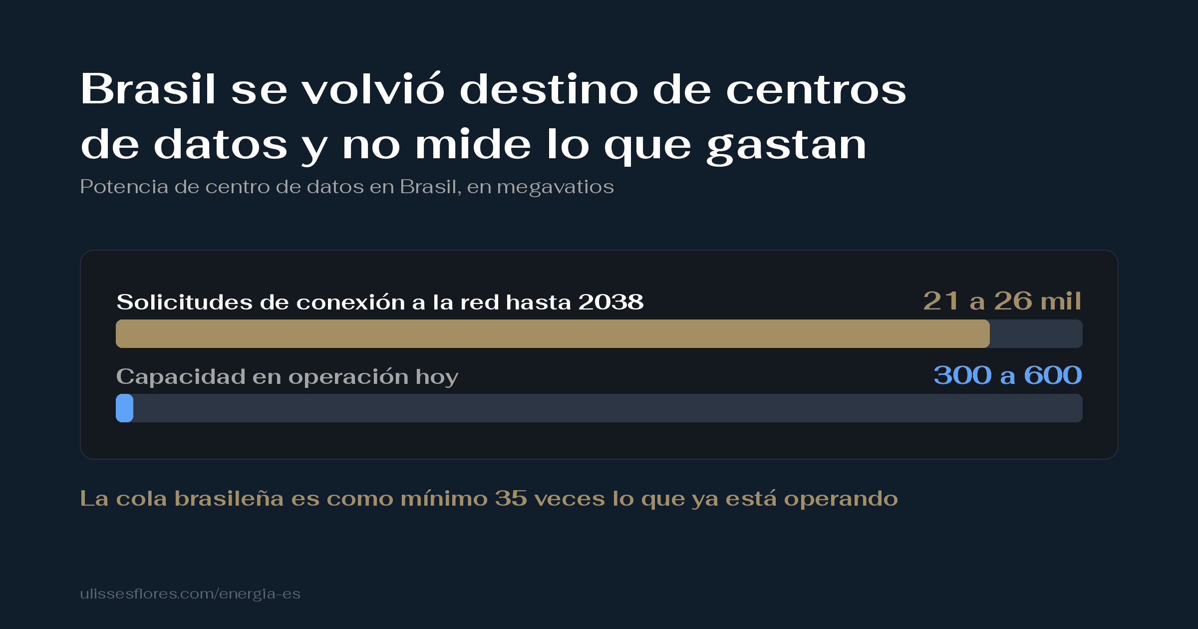 Brasil se volvió destino de centros de datos y no mide lo que gastan