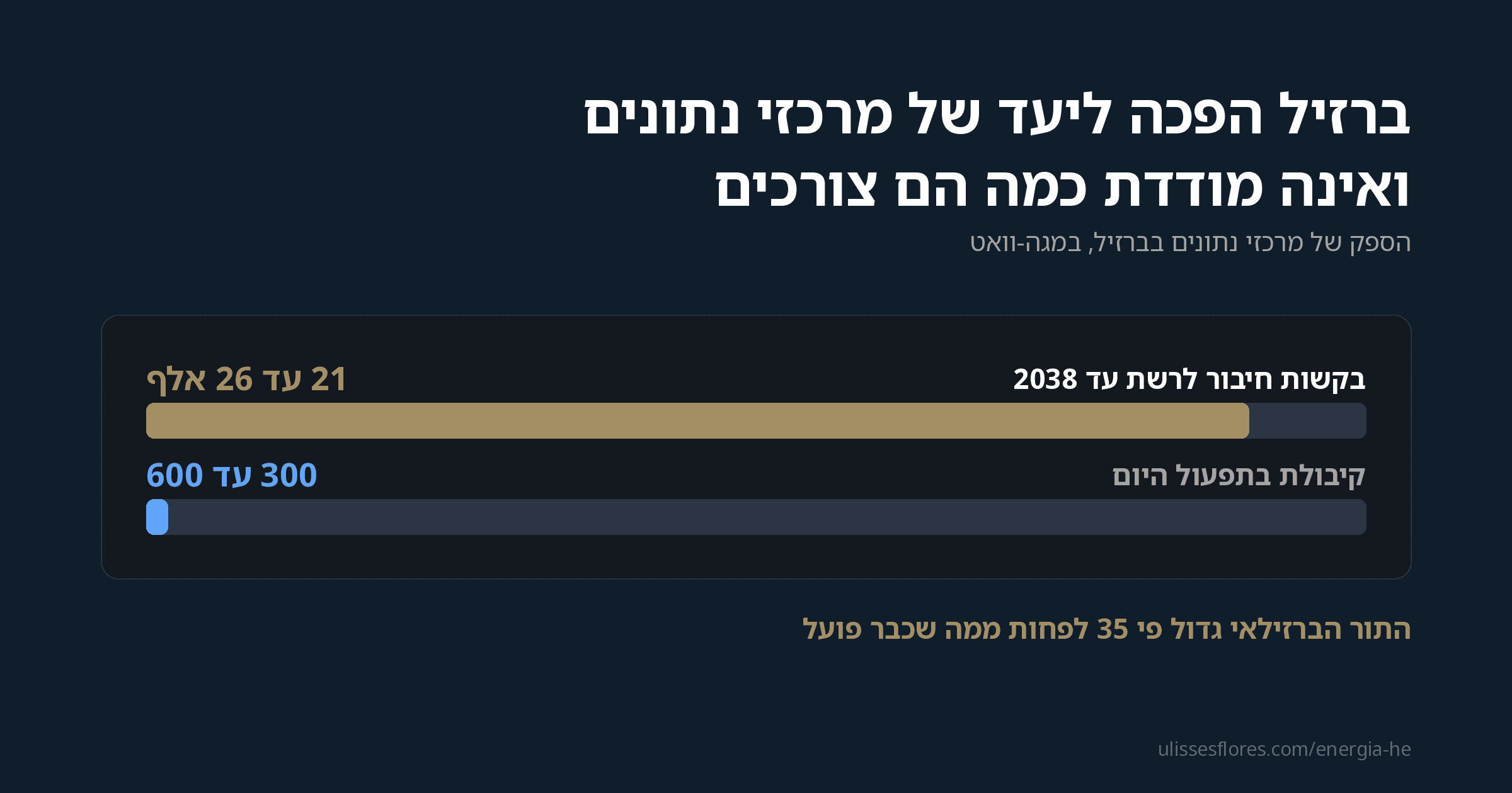 ברזיל הפכה ליעד של מרכזי נתונים ואינה מודדת כמה הם צורכים
