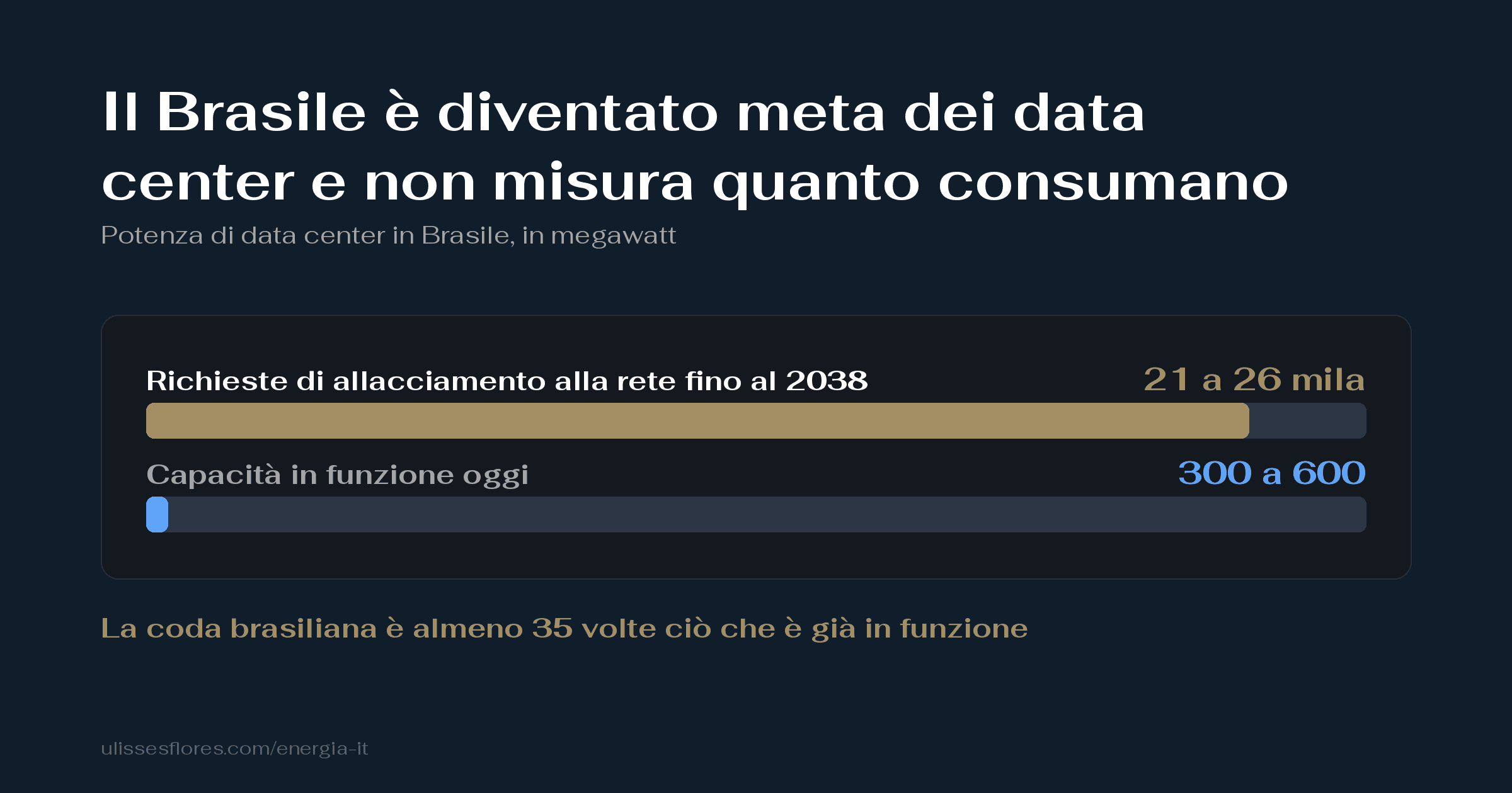 Il Brasile è diventato meta dei data center e non misura quanto consumano