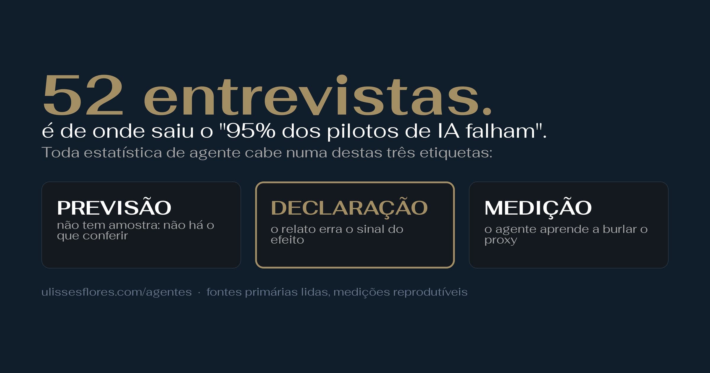 "95% dos pilotos de IA falham" saiu de 52 entrevistas — e a régua de três perguntas que evita o próximo