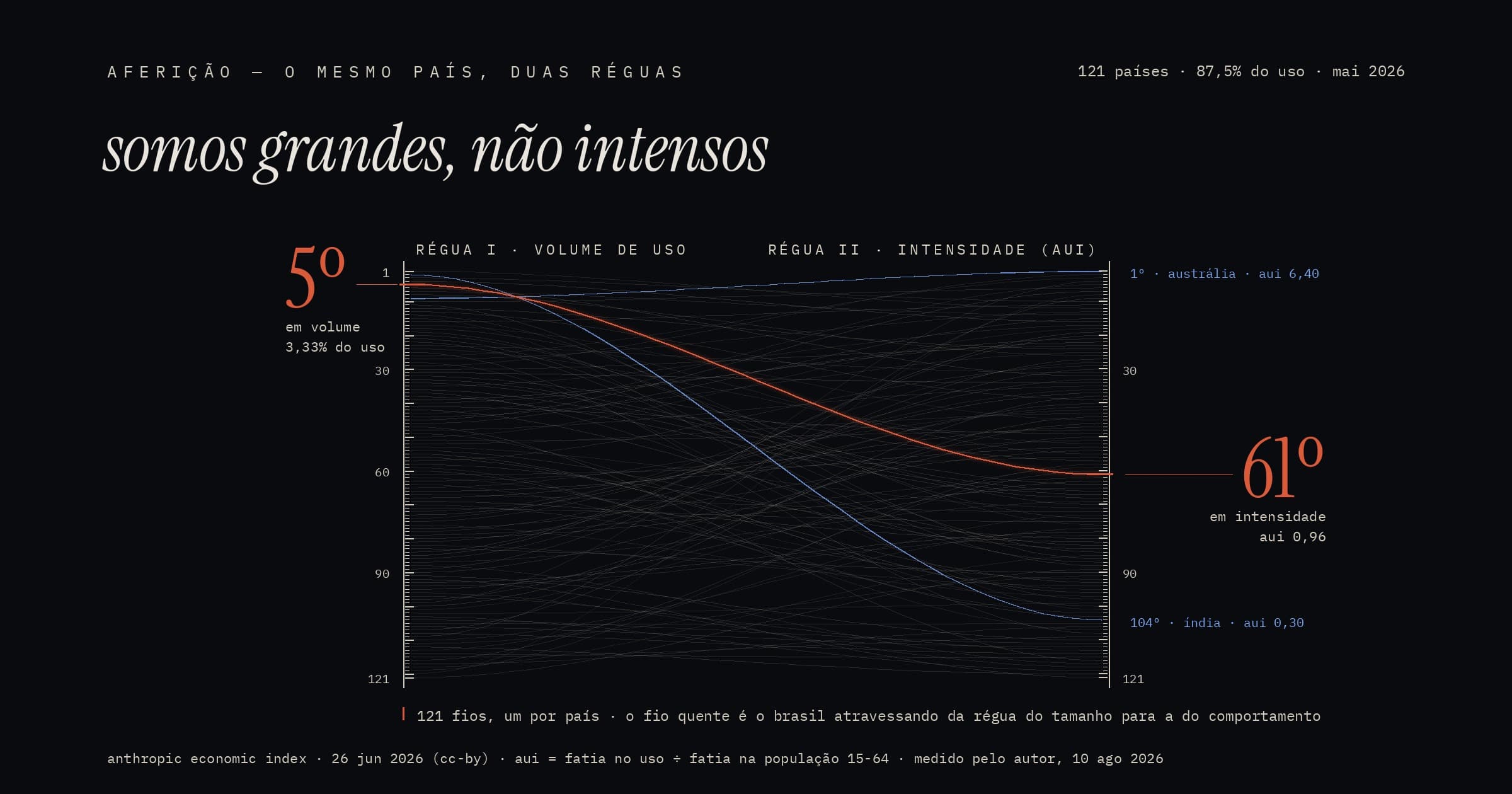O Brasil é o 5º país que mais usa o Claude — e isso quer dizer menos do que parece