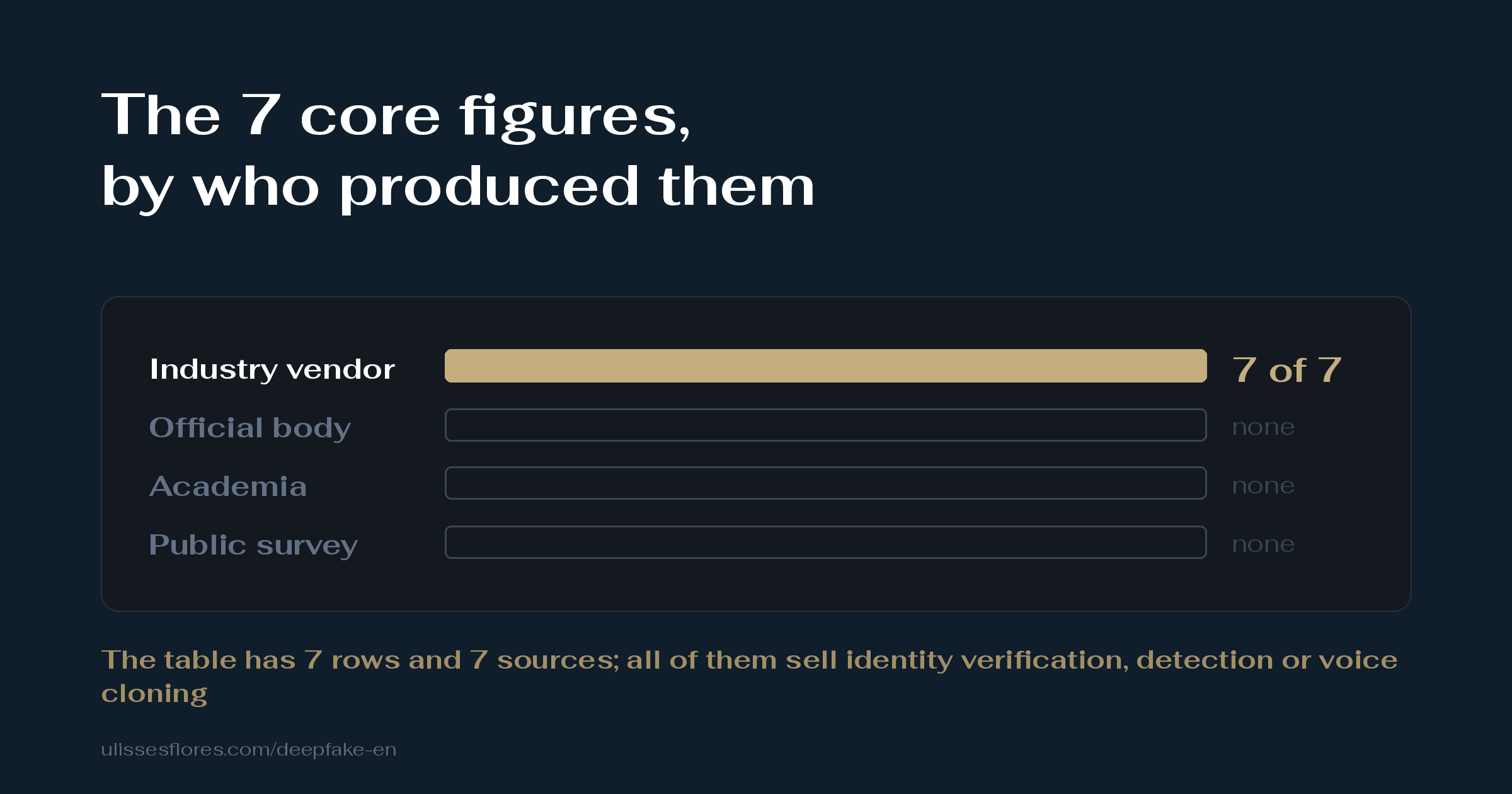 Deepfake's 7 core statistics all come from the people selling the detector — the only official damage figure counts "mentions of AI", and the science says 55%, a coin flip