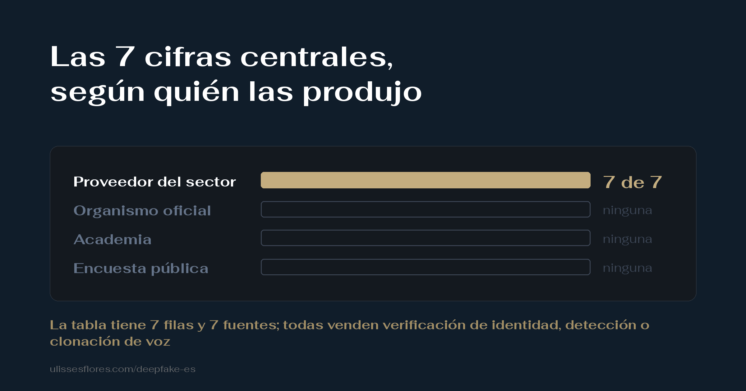 Las 7 estadísticas centrales de deepfake vienen de quien vende el detector — la única cifra oficial de daño cuenta "menciones a IA" y la ciencia da 55%, una moneda