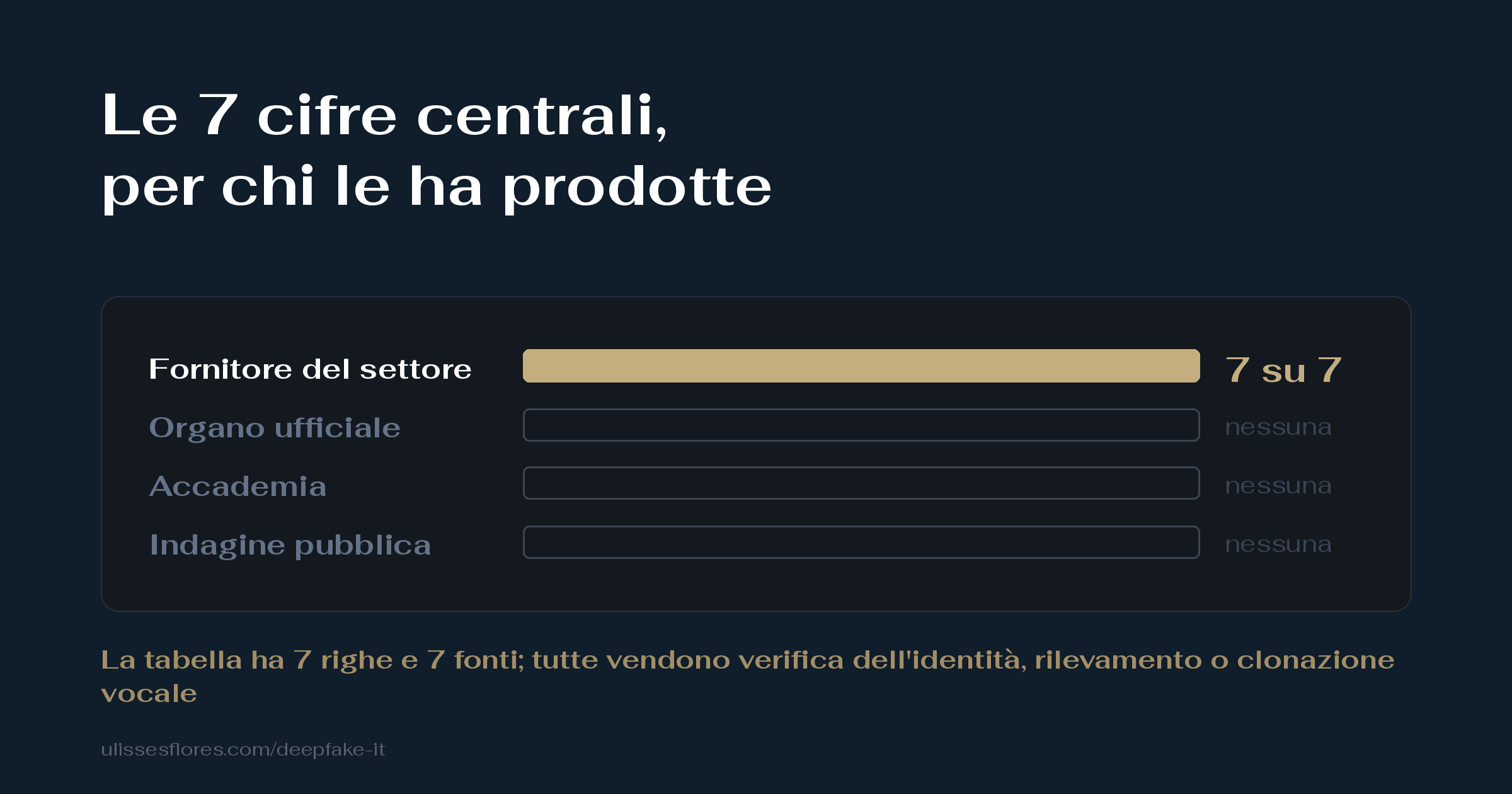 Le 7 statistiche centrali sui deepfake vengono da chi vende il rilevatore — l'unica cifra ufficiale di danno conta le "menzioni all'IA" e la scienza dà 55%, una monetina