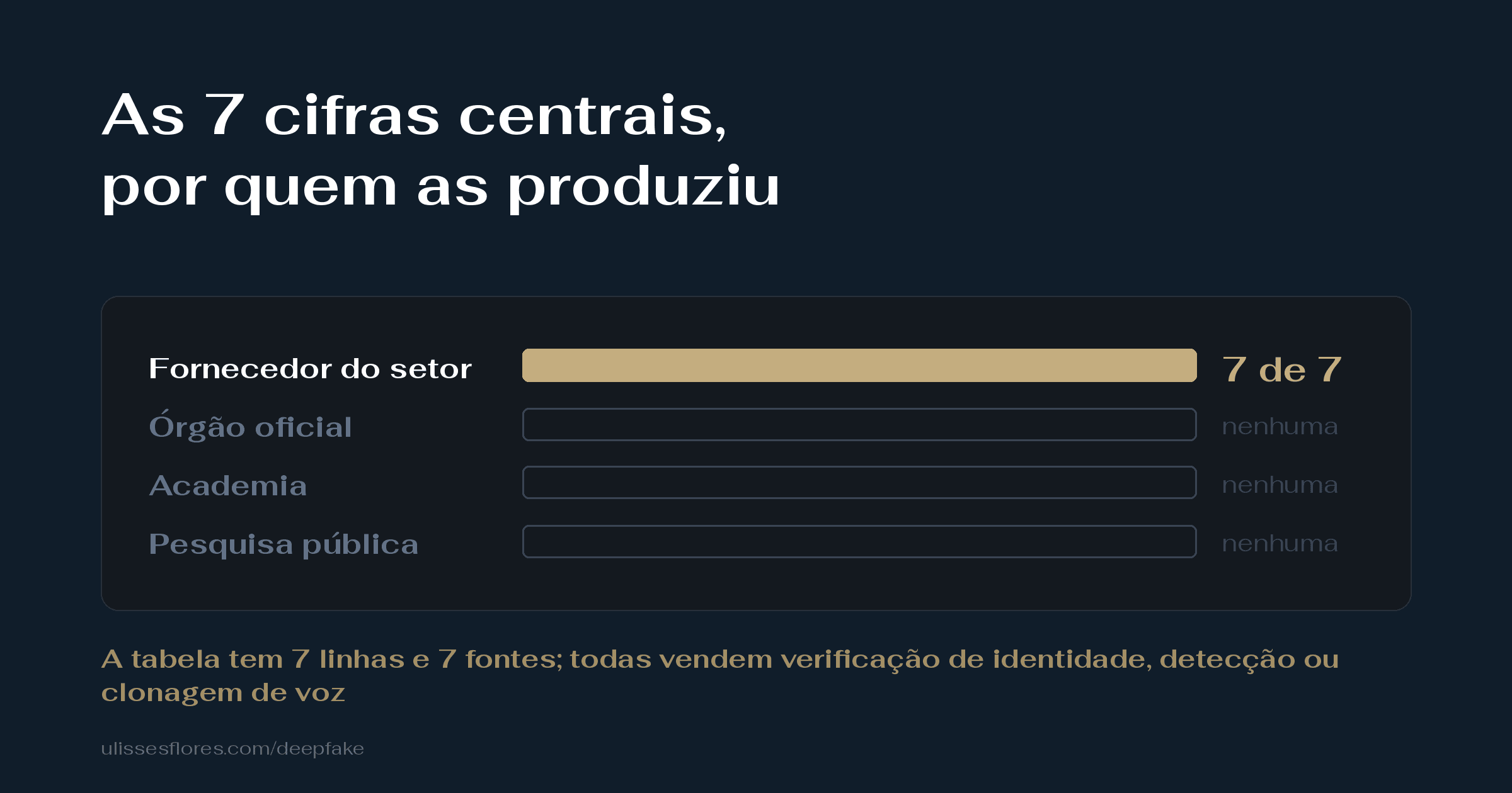 As 7 estatísticas centrais de deepfake vêm de quem vende o detector — o único número oficial de dano conta "menções a IA" e a ciência dá 55%, uma moeda