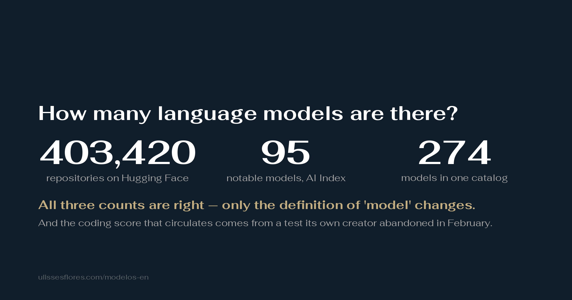 How many language models exist? 274, 95, or 403,420 — and the coding score everyone cites comes from a test its own creator abandoned