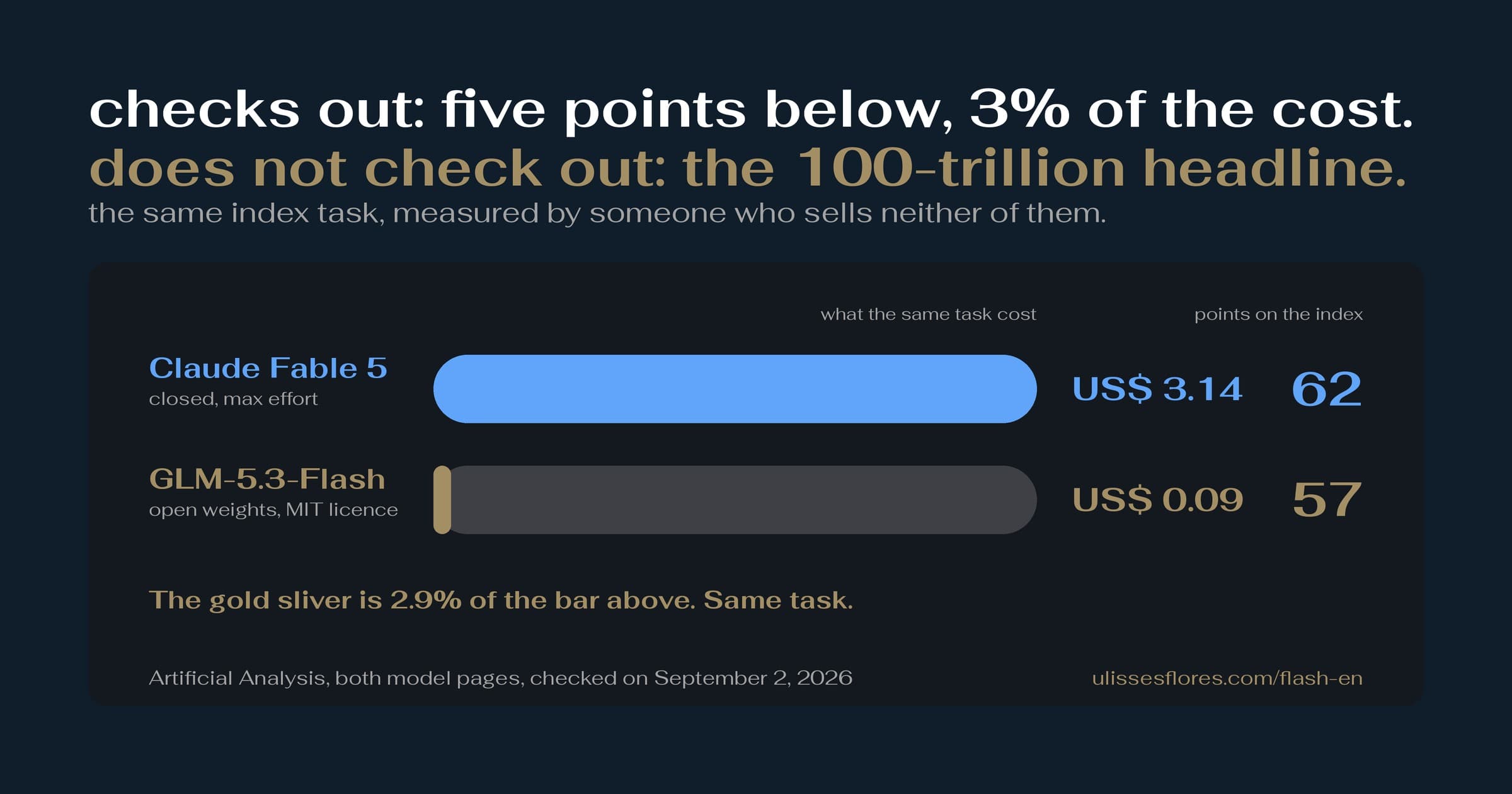 GLM 5.3 Flash: five points below Fable at 3% of the cost per task — and the 100-trillion headline changed verbs along the way