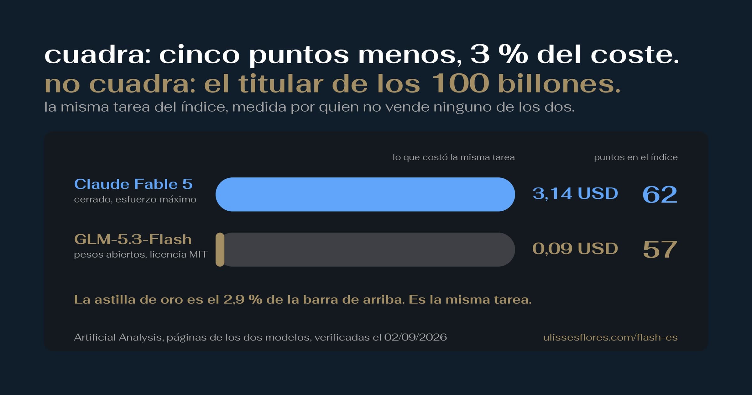 GLM 5.3 Flash: cinco puntos por debajo de Fable por el 3 % del coste por tarea — y el titular de los 100 billones cambió de verbo por el camino