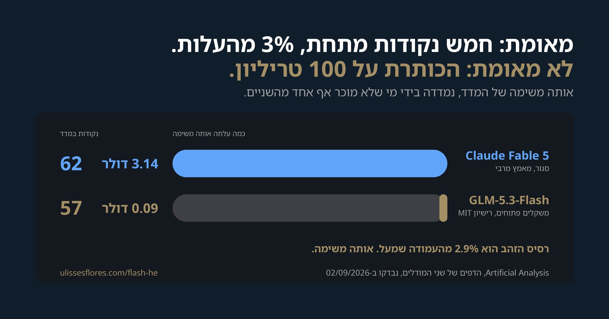GLM 5.3 Flash: חמש נקודות מתחת ל‑Fable בשלושה אחוזים מהעלות למשימה — והכותרת על 100 טריליון החליפה פועל בדרך