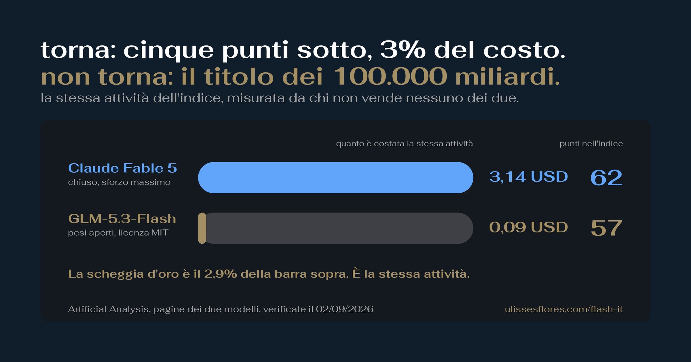 GLM 5.3 Flash: cinque punti sotto Fable al 3% del costo per attività — e il titolo dei 100.000 miliardi ha cambiato verbo per strada