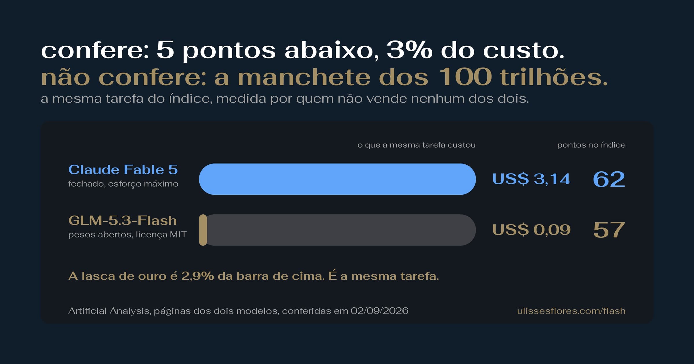 GLM 5.3 Flash: 5 pontos abaixo do Fable por 3% do custo por tarefa — e a manchete dos 100 trilhões trocou de verbo no caminho