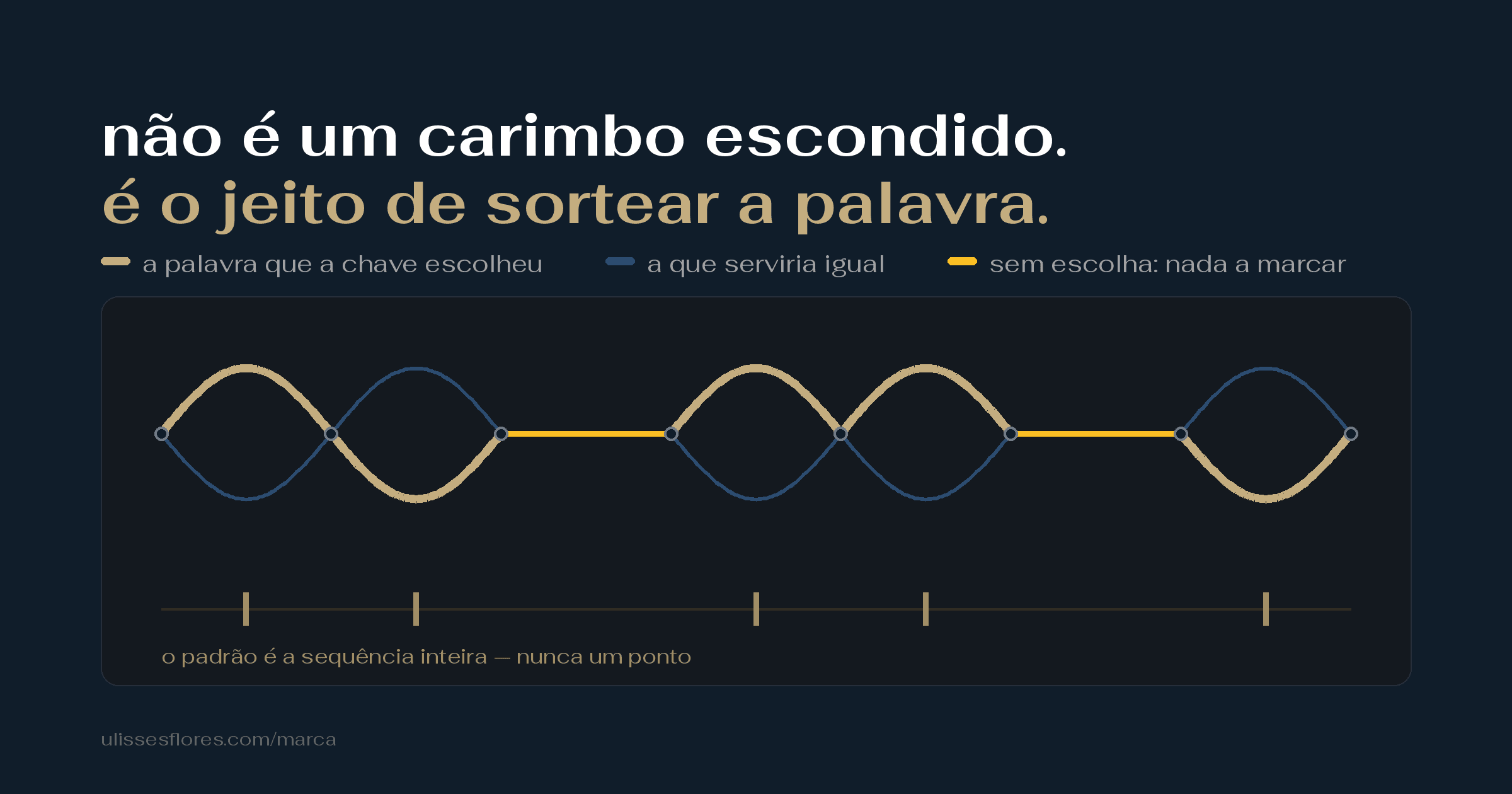 A marca d'água do Claude não é um carimbo escondido no texto — é o jeito de sortear as palavras