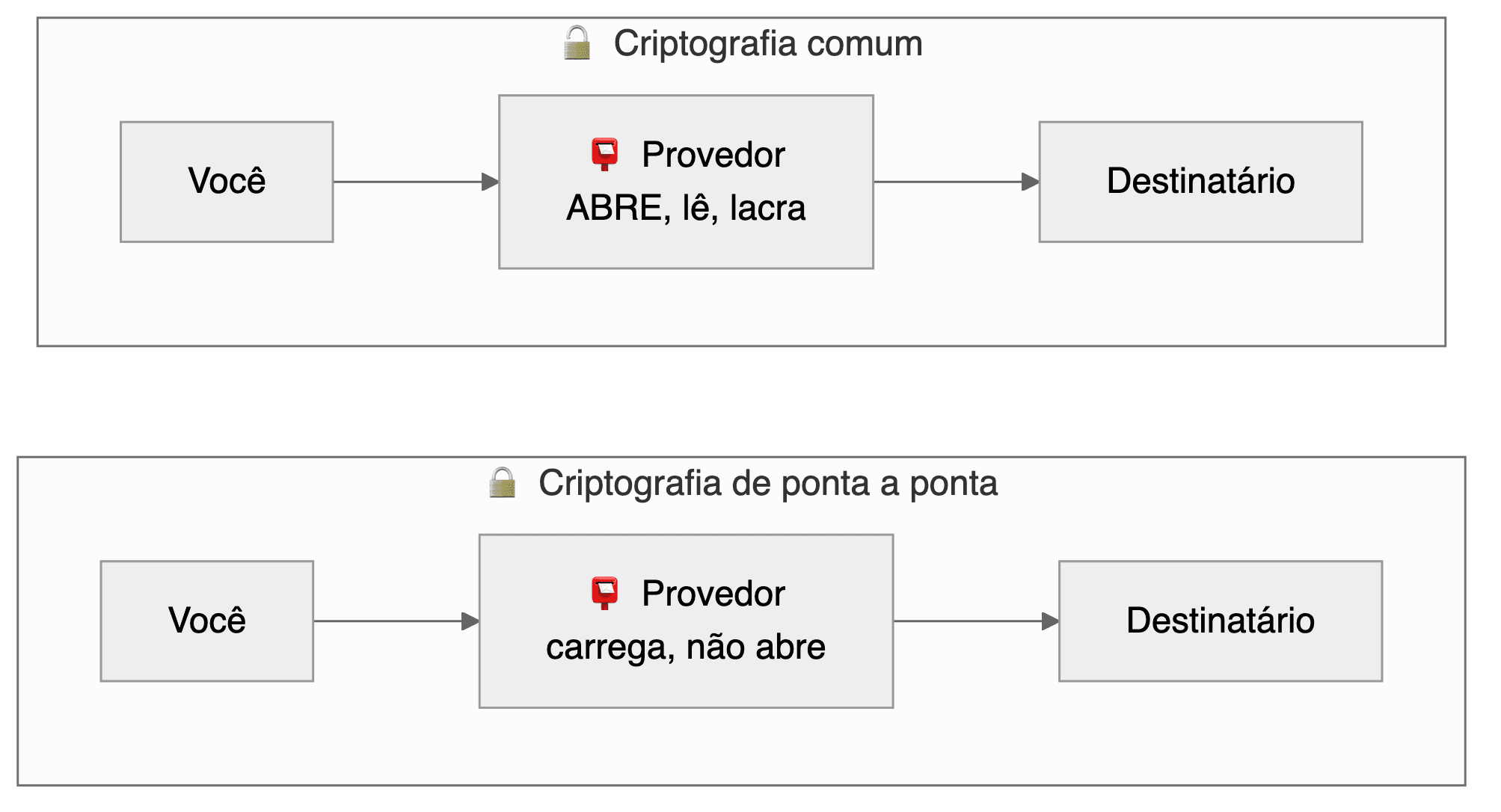 Dois esquemas empilhados. Na criptografia comum o provedor abre, lê e lacra a mensagem no meio do caminho; na de ponta a ponta ele apenas carrega, sem abrir.