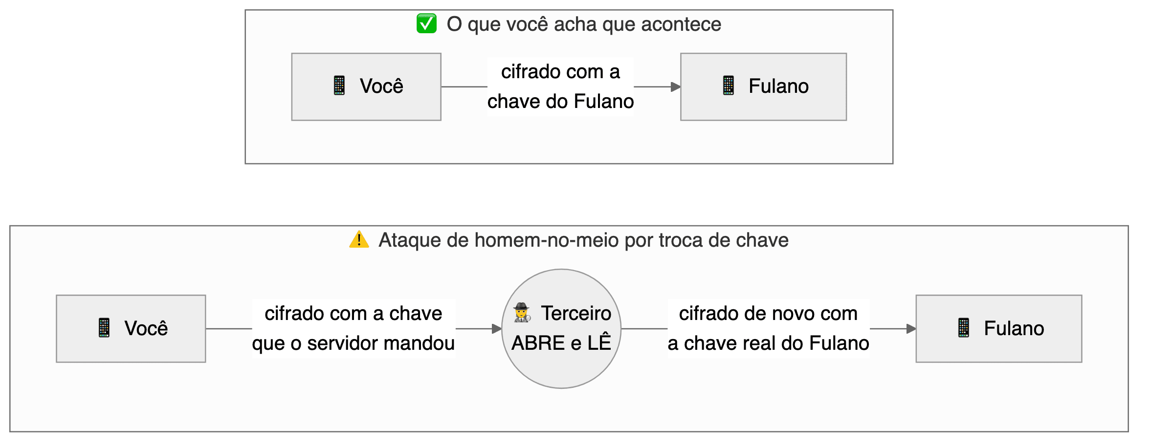 Dois esquemas empilhados. No esperado, você cifra com a chave do Fulano e ele recebe. No ataque de homem-no-meio, você cifra com a chave que o servidor mandou, um terceiro abre, lê e cifra de novo com a chave real do Fulano.