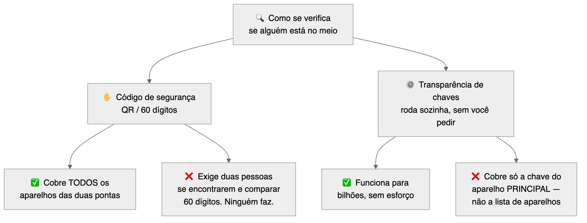 Árvore comparando as duas defesas. O código de segurança cobre todos os aparelhos das duas pontas mas exige duas pessoas comparando 60 dígitos; a transparência de chaves funciona para bilhões sem esforço mas cobre só a chave do aparelho principal.