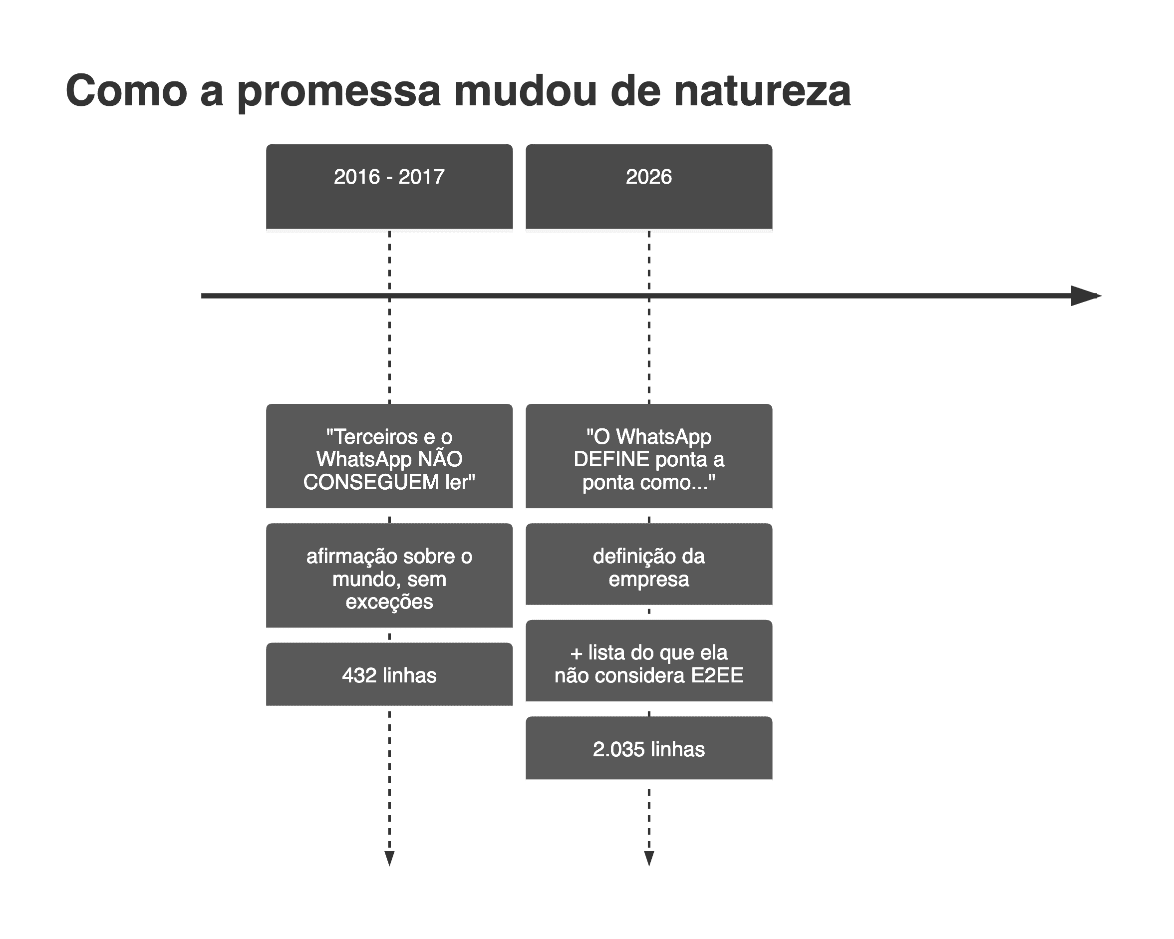 Linha do tempo em duas colunas. Em 2016-2017 o manual afirmava que terceiros e o WhatsApp não conseguem ler, sem exceções, em 432 linhas. Em 2026 ele define o termo por conta própria, lista o que não considera ponta a ponta, e tem 2.035 linhas.