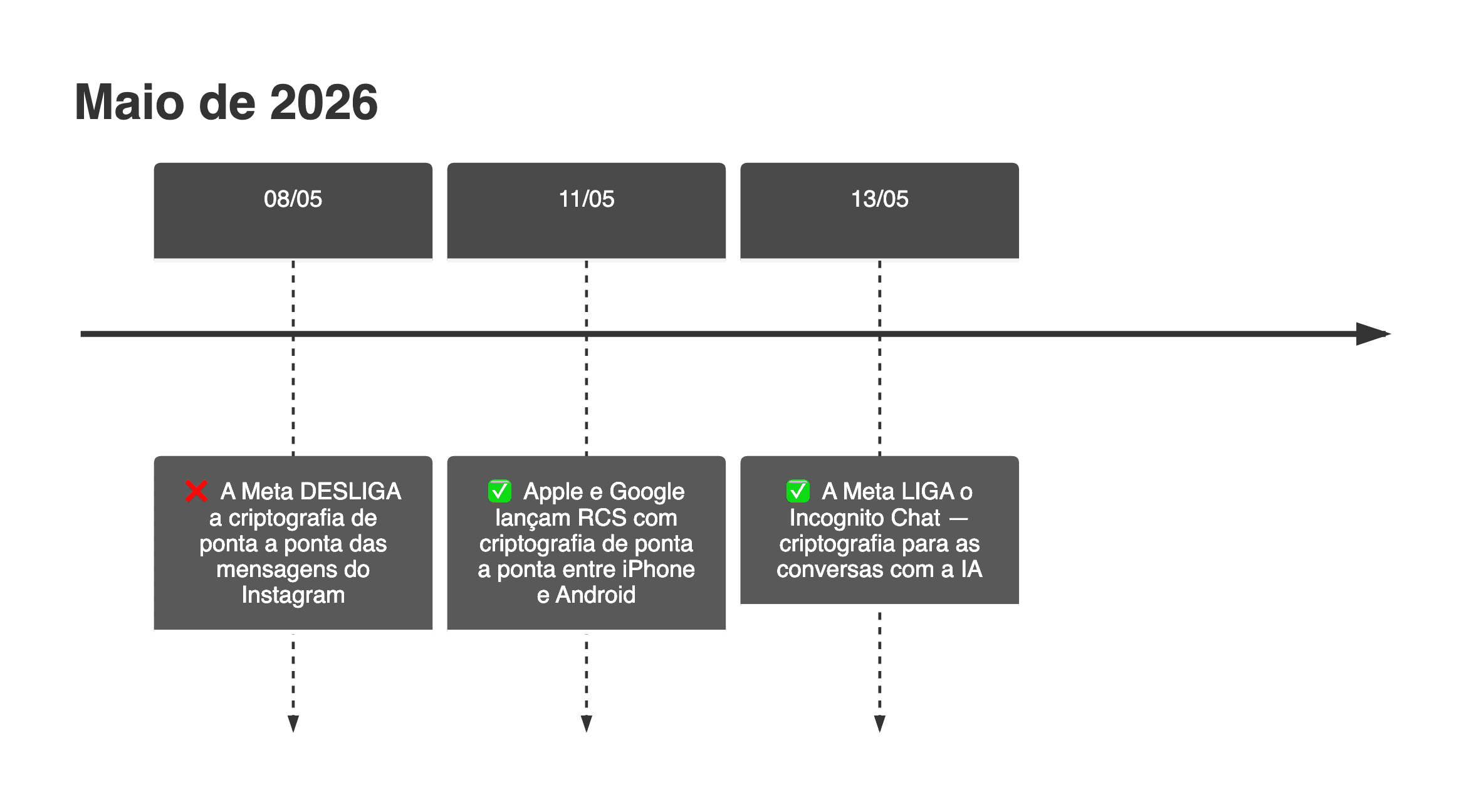 Linha do tempo de maio de 2026: em 08/05 a Meta desliga a criptografia de ponta a ponta do Instagram; em 11/05 Apple e Google lançam RCS cifrado entre iPhone e Android; em 13/05 a Meta liga criptografia nas conversas com a IA.