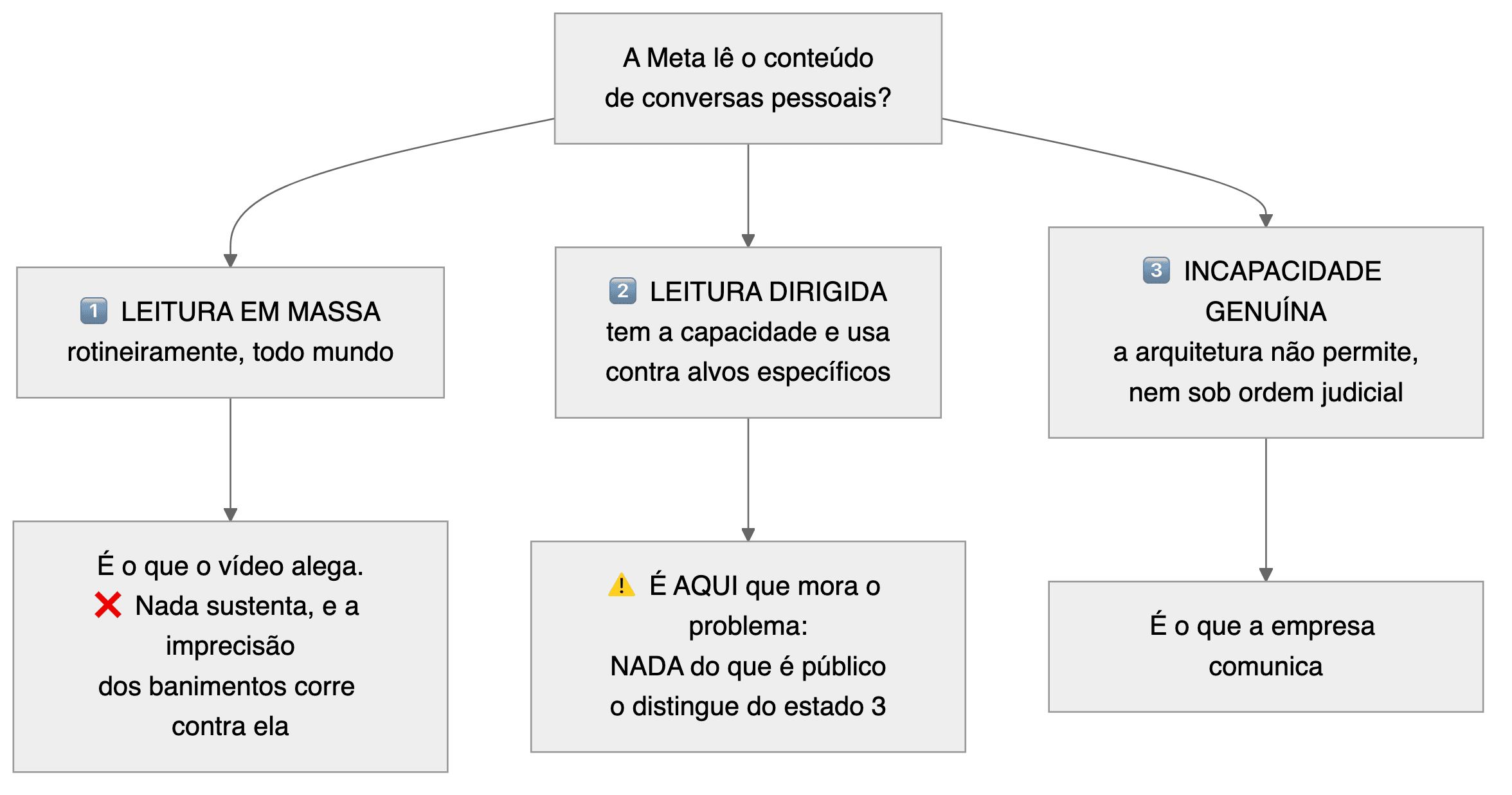 Árvore com os três estados possíveis: leitura em massa, leitura dirigida e incapacidade genuína. O vídeo alega o primeiro, a empresa comunica o terceiro, e nada do que é público distingue o segundo do terceiro.