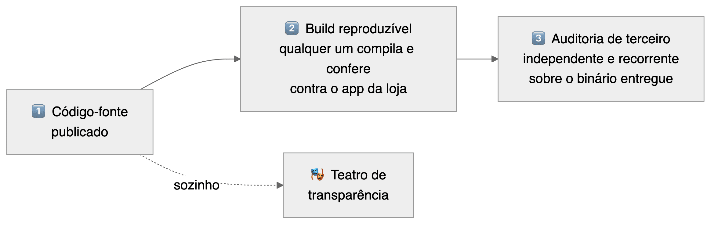 Três degraus encadeados: código-fonte publicado, build reproduzível e auditoria de terceiro sobre o binário entregue. Uma seta pontilhada mostra que o primeiro degrau sozinho leva a teatro de transparência.