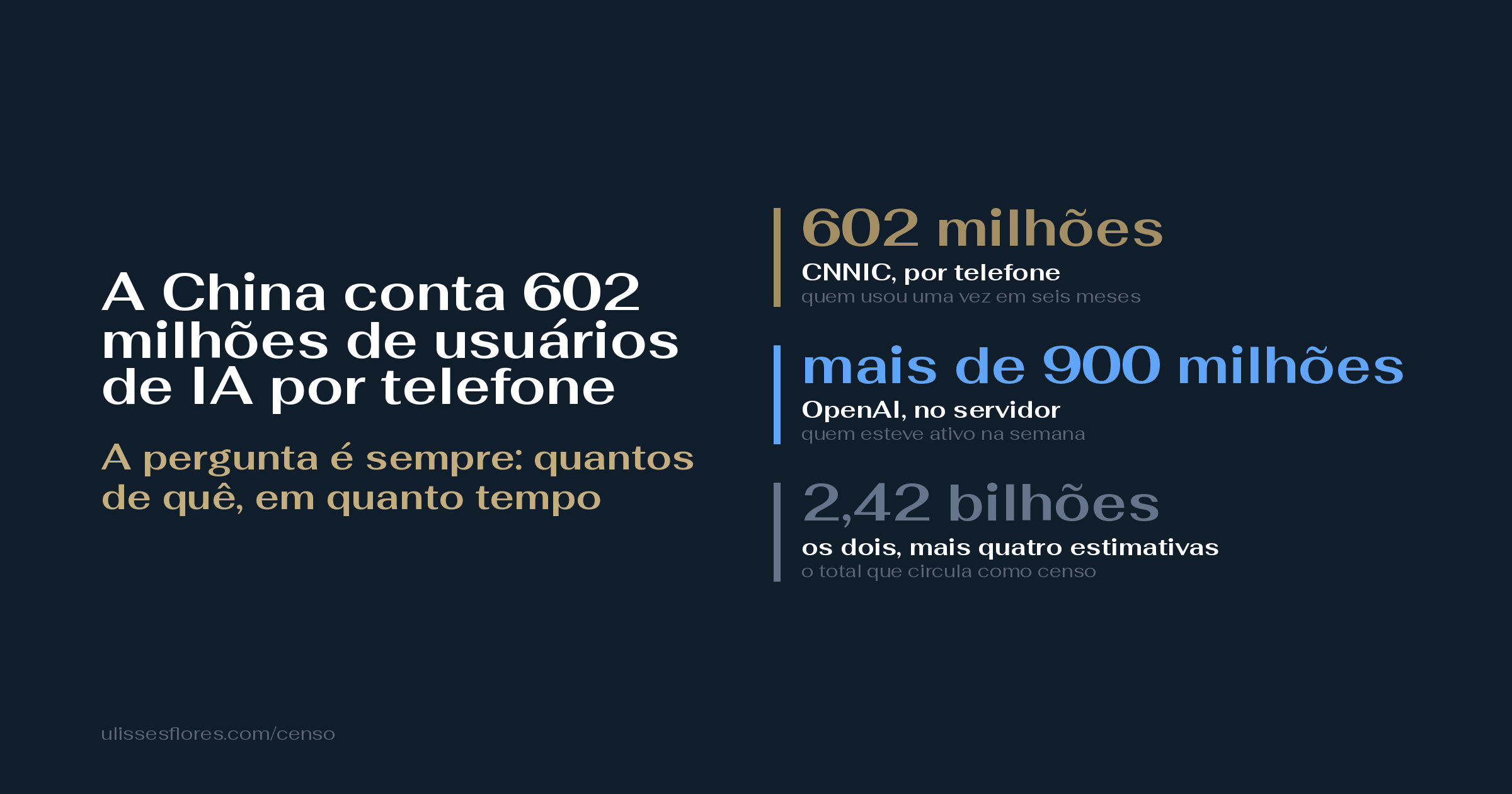 A China conta 602 milhões de usuários de IA por telefone. A OpenAI conta mais de 900 milhões por servidor