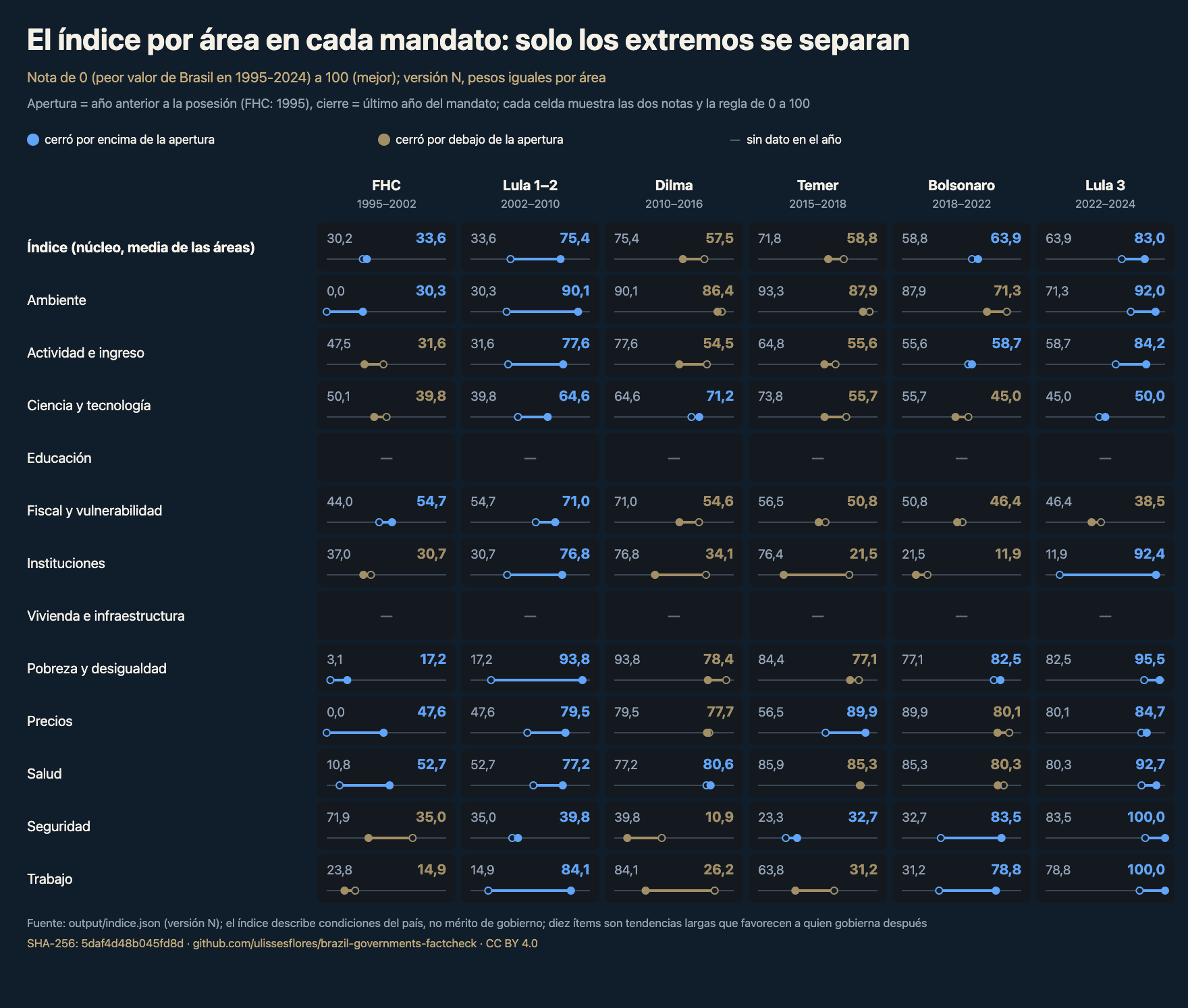 Tabla de 13 líneas (el índice y 12 áreas) por 6 mandatos, de FHC a Lula 3. En cada celda, la nota de 0 a 100 en la apertura y en el cierre del mandato y una regla con los dos puntos: azul cuando cerró por encima de la apertura, dorado cuando cerró por debajo. Educación y Vivienda no tienen nota en el cierre de ningún mandato.