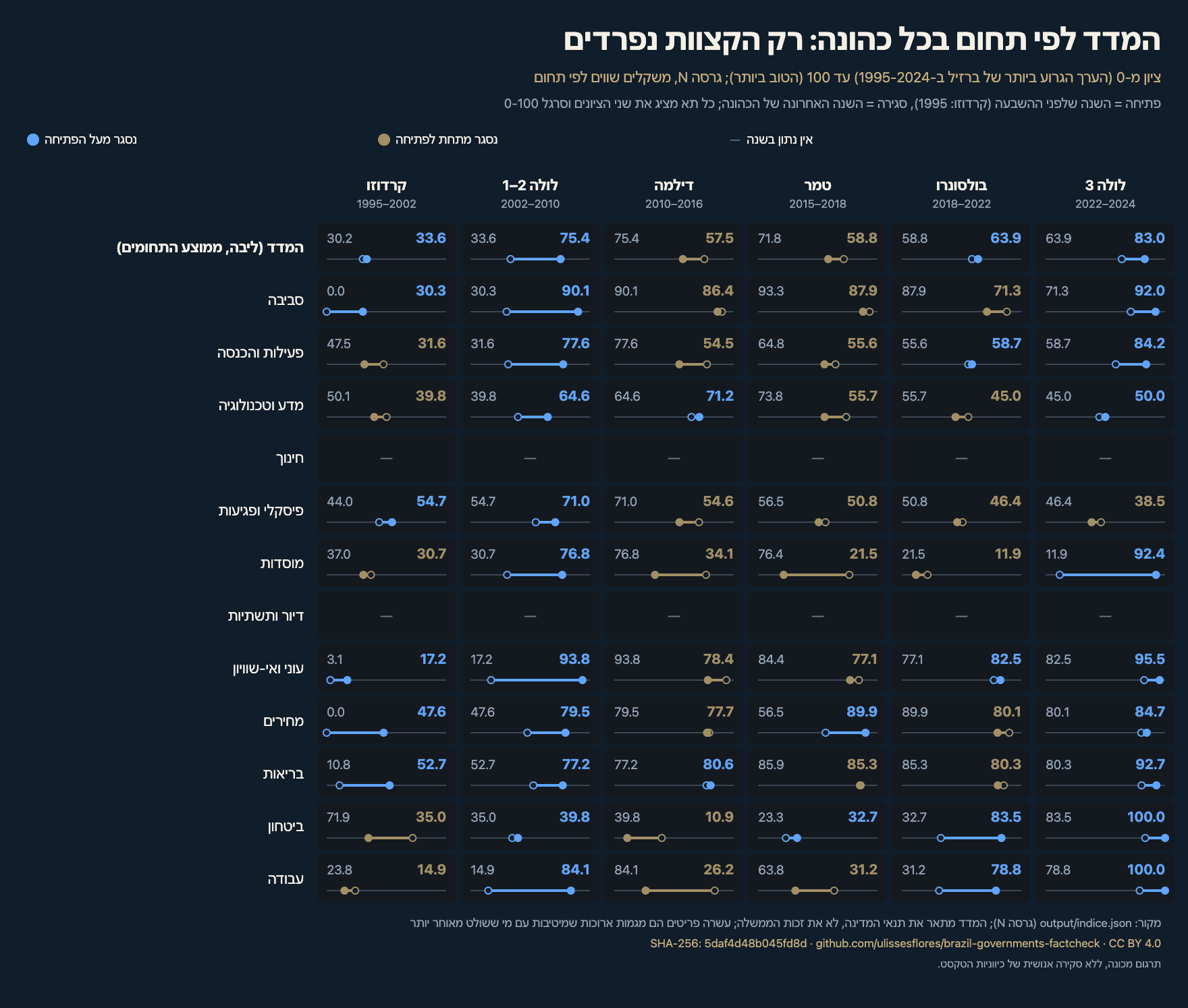 טבלה של 13 שורות (המדד ו-12 תחומים) לפי 6 כהונות, מ-FHC עד Lula 3. בכל תא, הציון מ-0 עד 100 בפתיחה ובסגירה של הכהונה וסרגל עם שתי הנקודות: כחול כשנסגר מעל הפתיחה, זהוב כשנסגר מתחתיה. לחינוך ולדיור אין ציון בסגירה של אף כהונה.