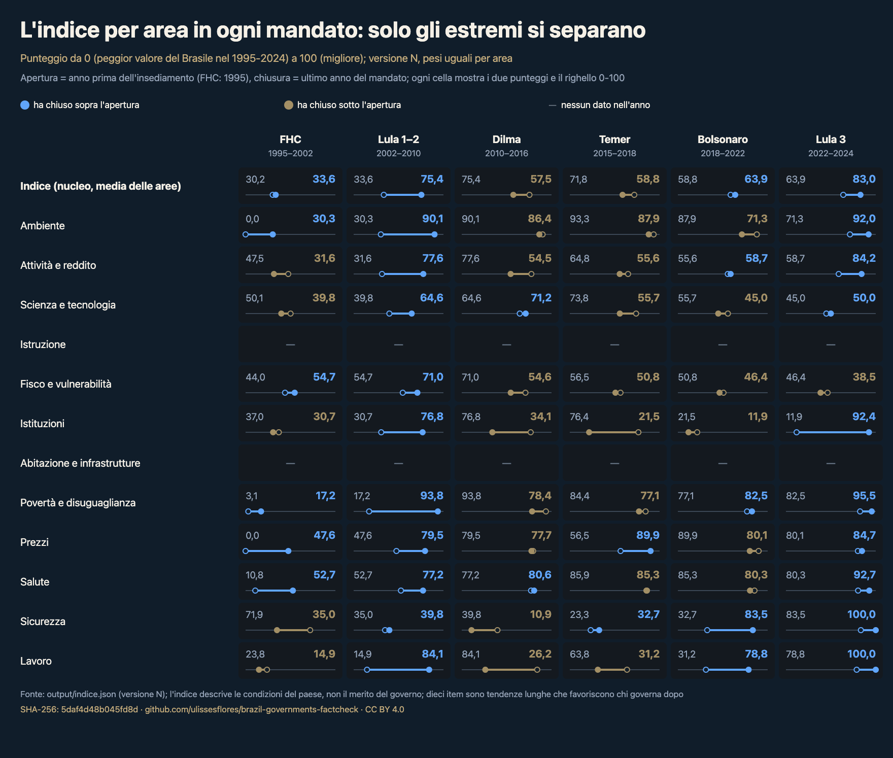 Tabella di 13 righe (l'indice e 12 aree) per 6 mandati, da FHC a Lula 3. In ogni cella, il punteggio da 0 a 100 all'apertura e alla chiusura del mandato e un righello con i due punti: blu quando ha chiuso sopra l'apertura, dorato quando ha chiuso sotto. Istruzione e Abitazione non hanno punteggio alla chiusura di nessun mandato.