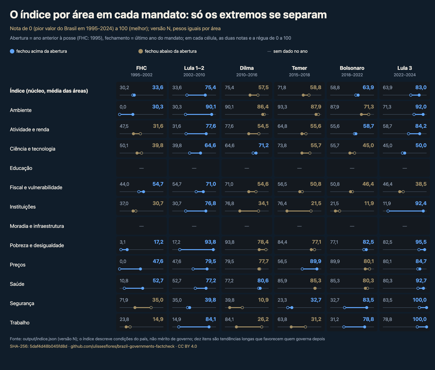 Tabela de 13 linhas (o índice e 12 áreas) por 6 mandatos, de FHC a Lula 3. Em cada célula, a nota de 0 a 100 na abertura e no fechamento do mandato e uma régua com os dois pontos: azul quando fechou acima da abertura, dourado quando fechou abaixo. Educação e Moradia não têm nota no fechamento de nenhum mandato.