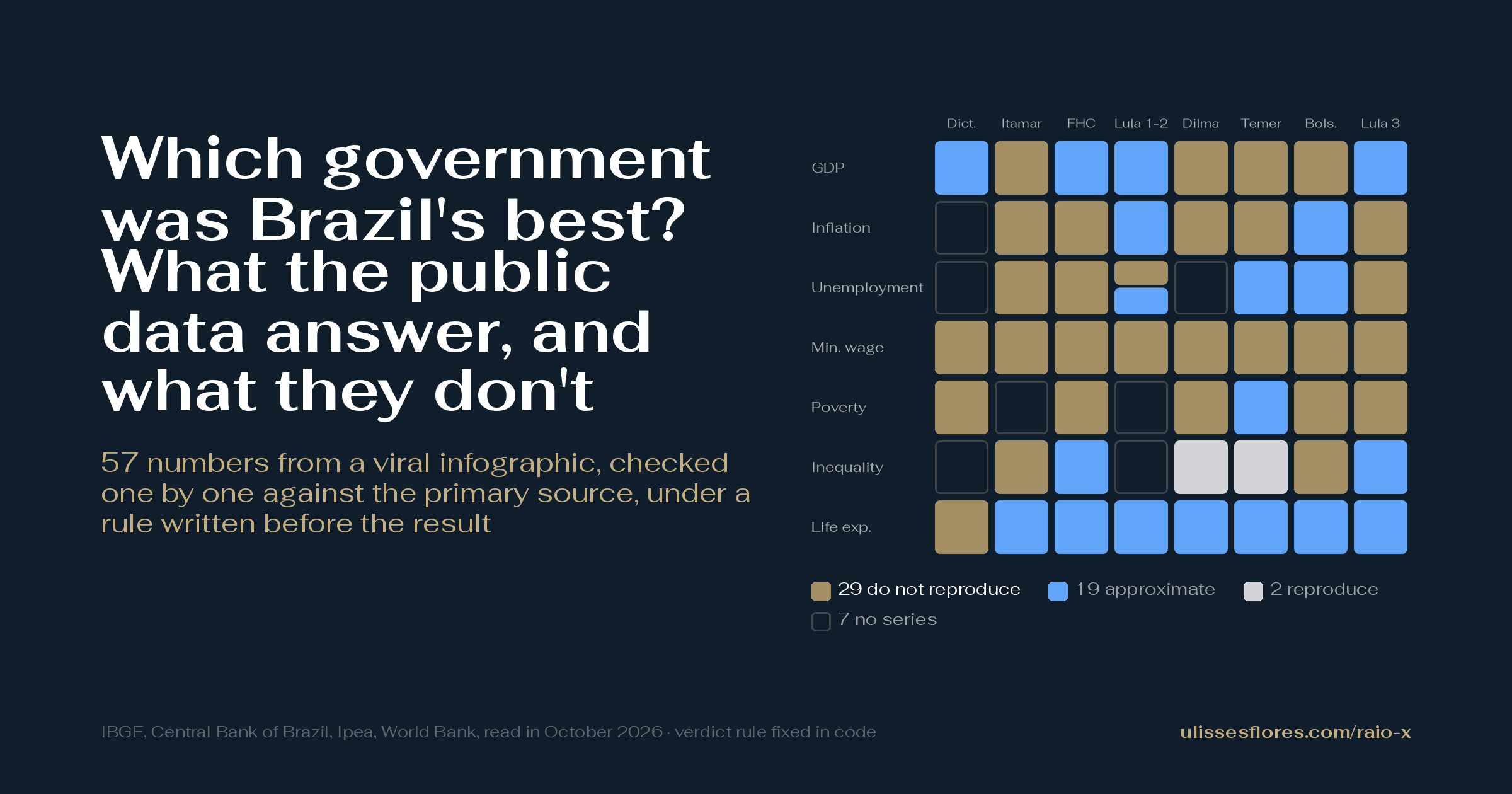 Which government was Brazil's best? What the public data answer, and what they don't