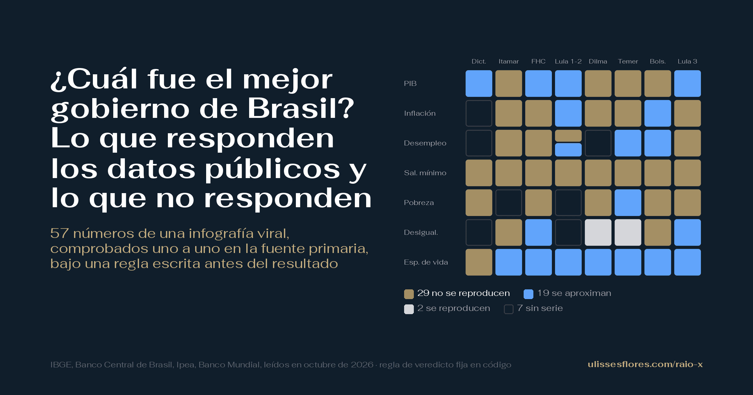 ¿Cuál fue el mejor gobierno de Brasil? Lo que responden los datos públicos y lo que no responden