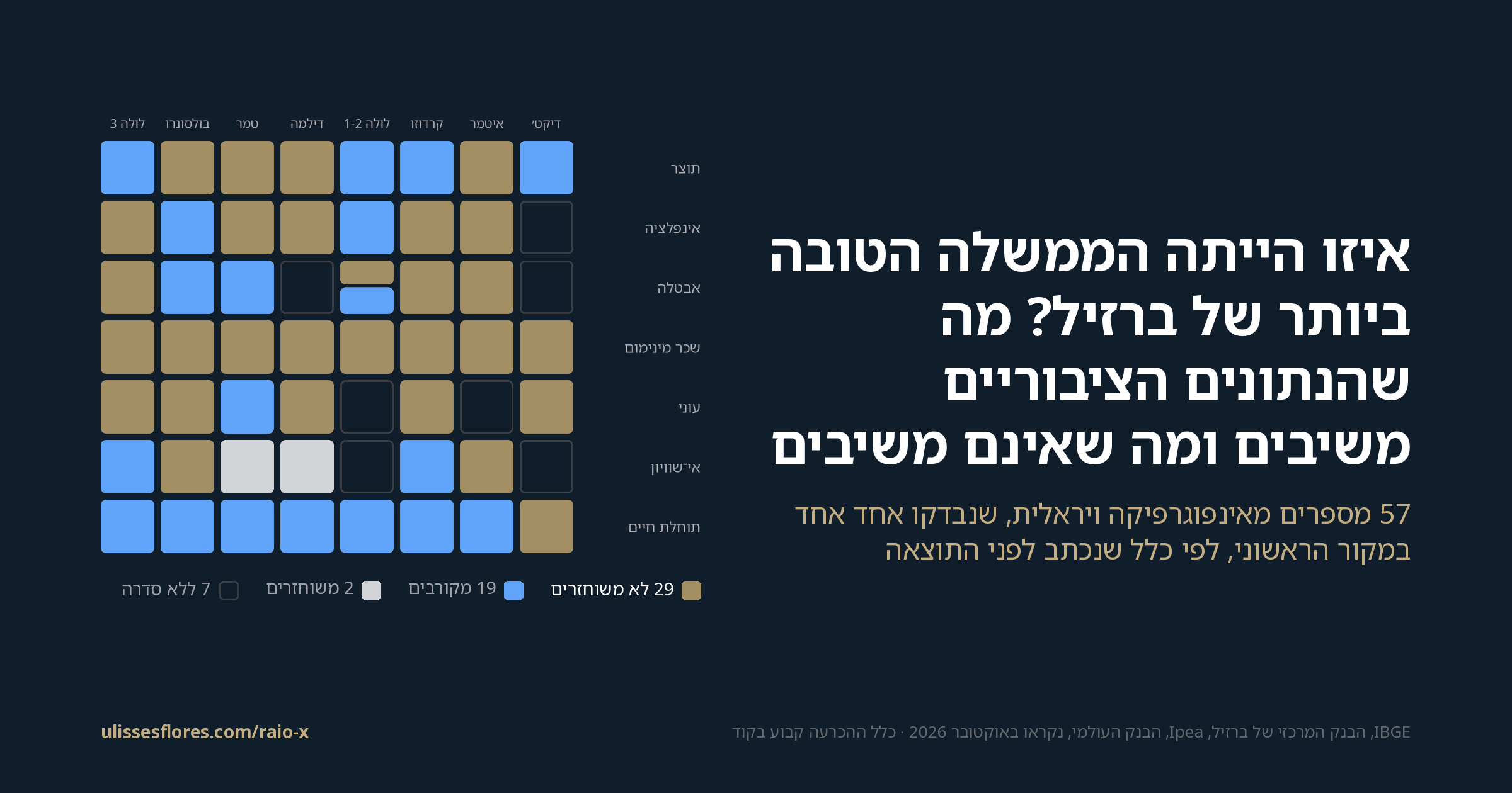 איזו הייתה הממשלה הטובה ביותר של ברזיל? מה שהנתונים הציבוריים משיבים ומה שאינם משיבים