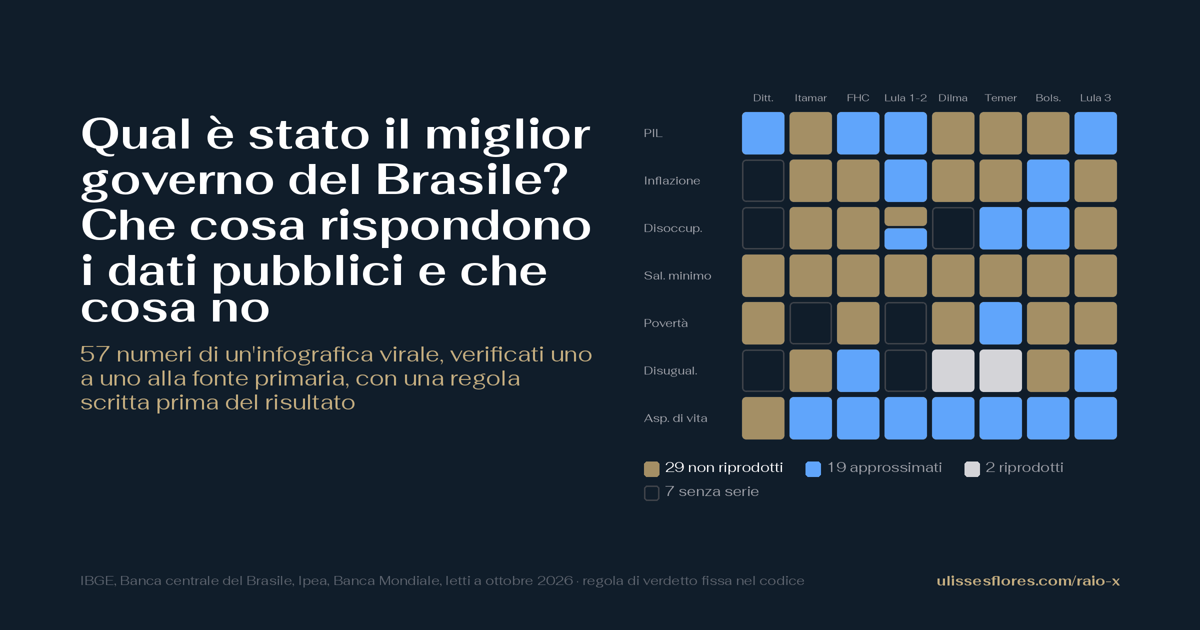 Qual è stato il miglior governo del Brasile? Che cosa rispondono i dati pubblici e che cosa no