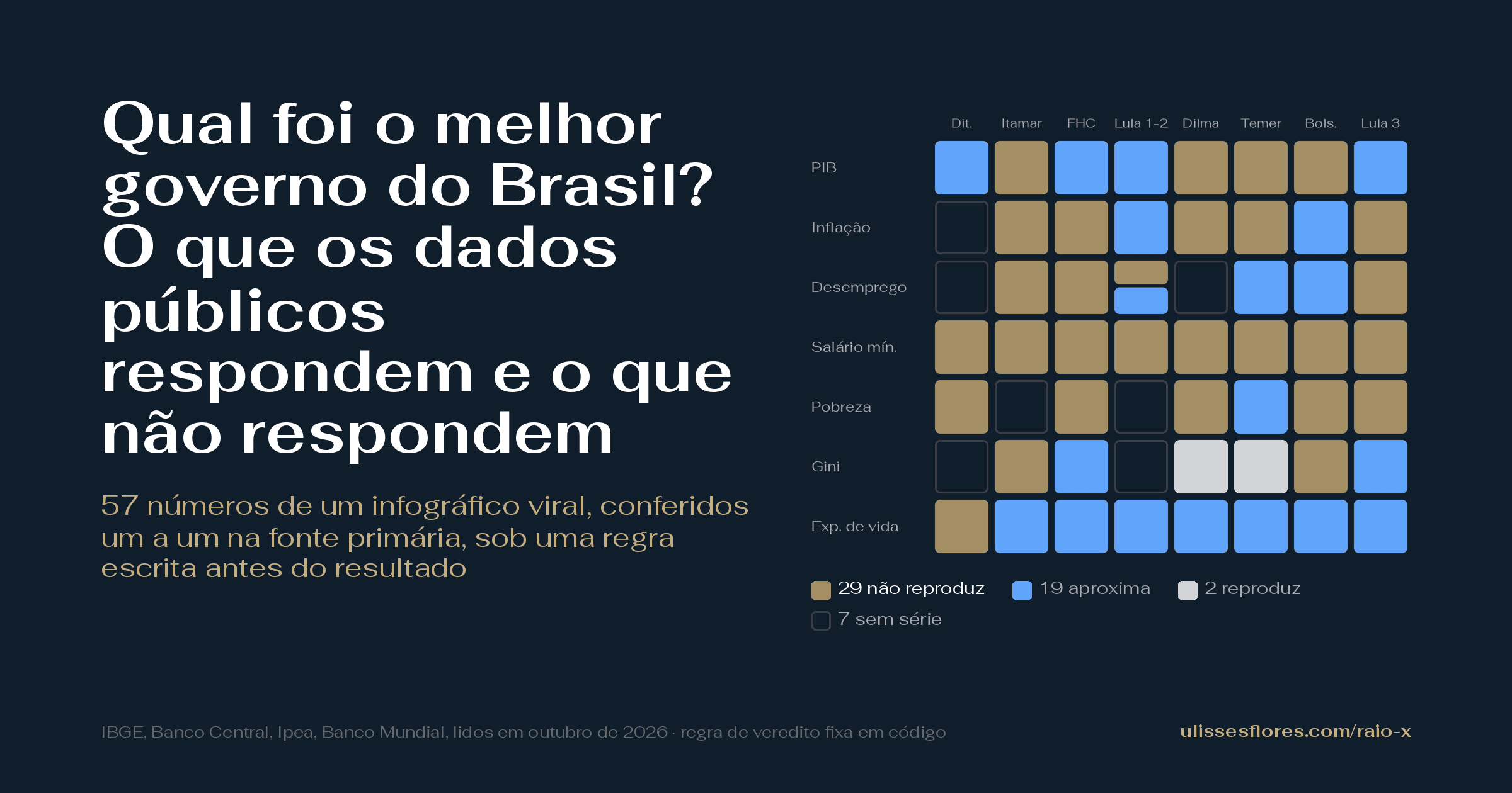 Qual foi o melhor governo do Brasil? O que os dados públicos respondem e o que não respondem