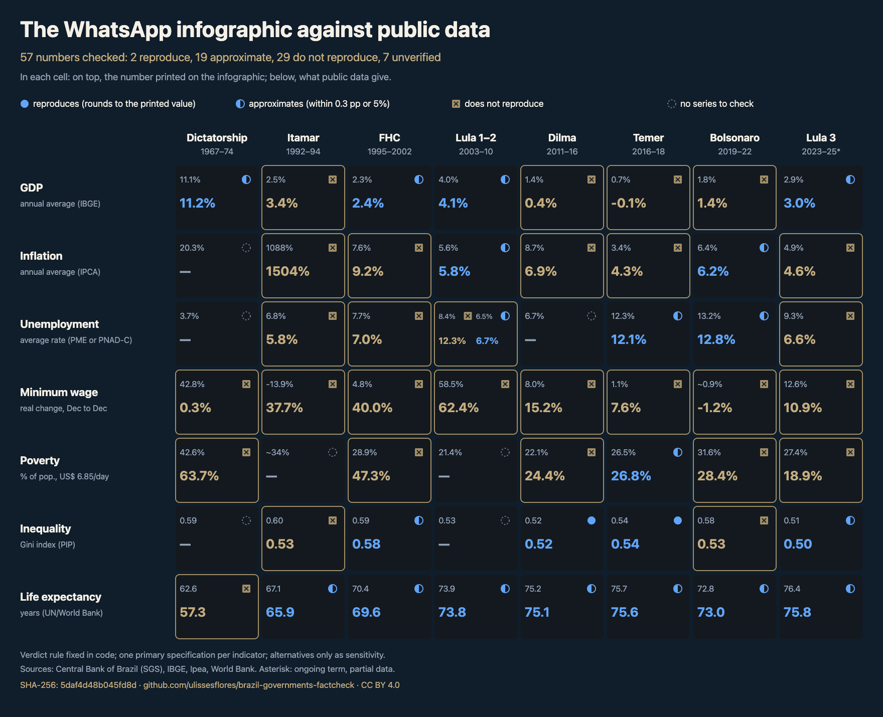 Grid of 7 indicators by 8 governments with 57 numbers: in each cell, the value printed in the infographic and what comes out of the public data. 2 reproduce, 19 approximate, 29 do not reproduce and 7 have no series.
