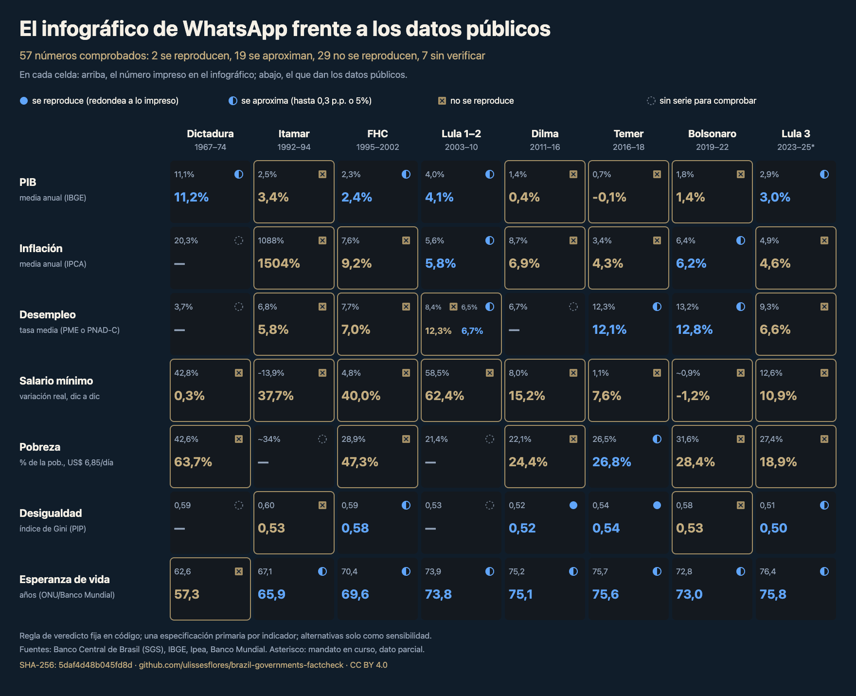 Cuadrícula de 7 indicadores por 8 gobiernos con 57 números: en cada celda, el valor impreso en el infográfico y el que sale de los datos públicos. 2 reproducen, 19 aproximan, 29 no reproducen y 7 no tienen serie.