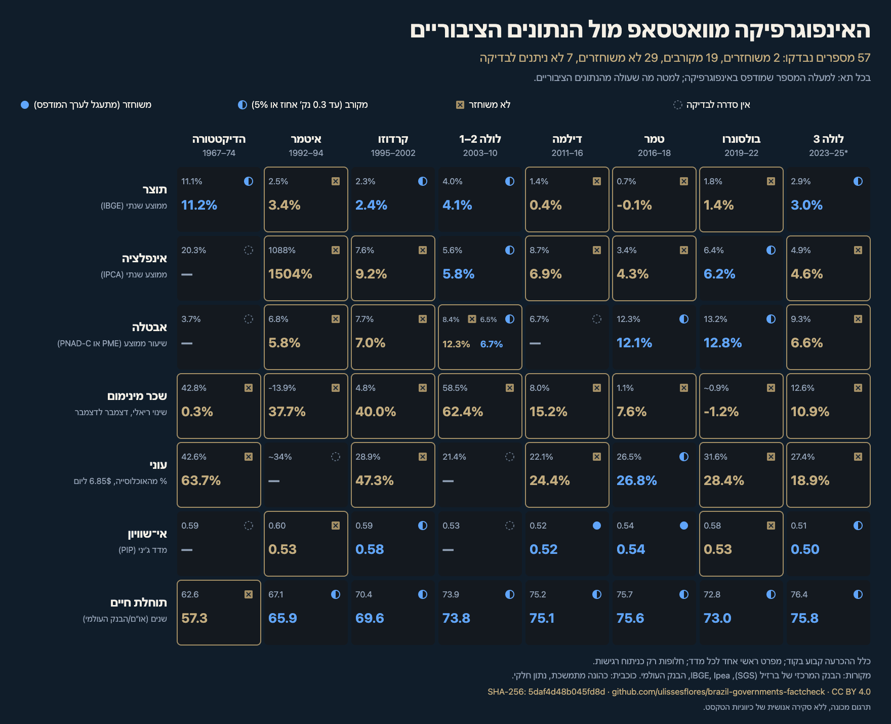 טבלה של 7 אינדיקטורים לפי 8 ממשלות עם 57 מספרים: בכל תא, הערך שהודפס באינפוגרפיקה ומה שיוצא מהנתונים הציבוריים. 2 משוחזרים, 19 מקורבים, 29 אינם משוחזרים ו-7 ללא סדרה.