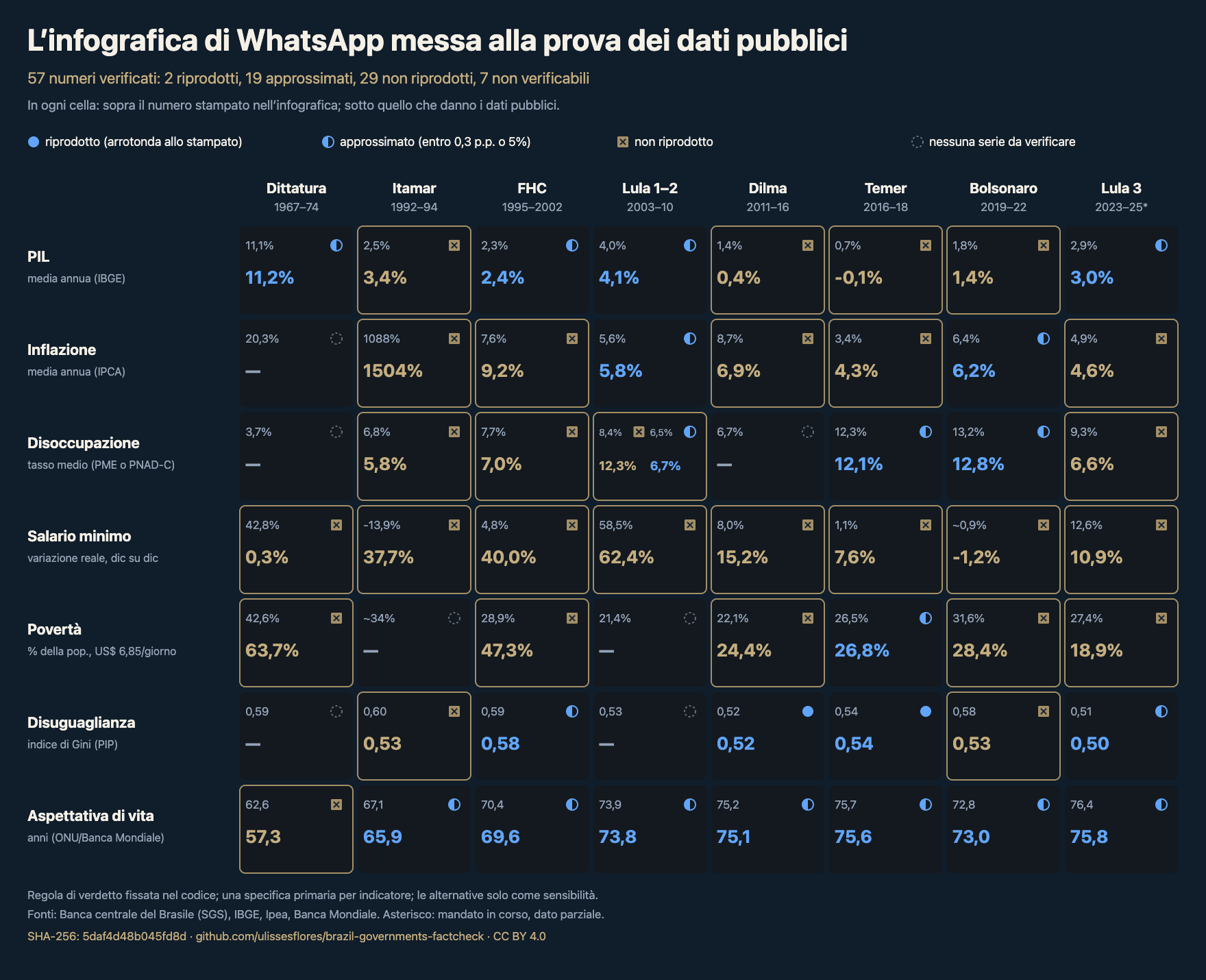 Griglia di 7 indicatori per 8 governi con 57 numeri: in ogni cella, il valore stampato nell'infografica e quello che esce dai dati pubblici. 2 si riproducono, 19 si approssimano, 29 non si riproducono e 7 non hanno una serie.