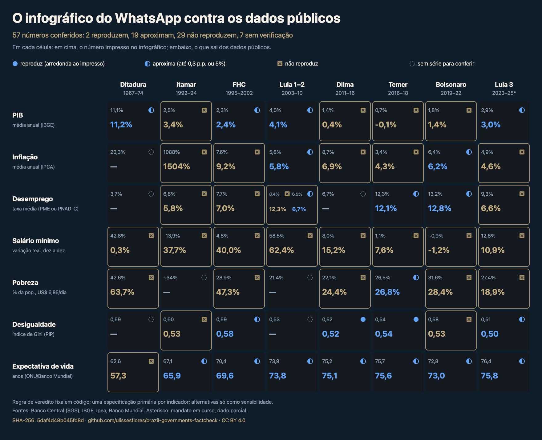 Grade de 7 indicadores por 8 governos com 57 números: em cada célula, o valor impresso no infográfico e o que sai dos dados públicos. 2 reproduzem, 19 aproximam, 29 não reproduzem e 7 não têm série.